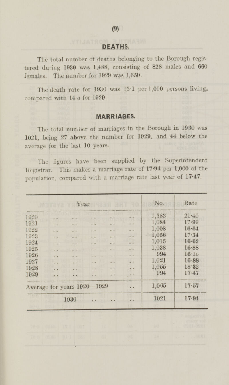 DEATHS. The total number of deaths belonging to the Borough registered during 1930 was 1,488, consisting of 828 males and 660 females. The number for 1929 was 1,650. The death rate for 1930 was 13.1 per 1,000 persons living, compared with 14.5 for 1929. MARRIAGES. The total number of marriages in the Borough in 1930 was 1021, being 27 above the number for 1929, and 44 below the average for the last 10 years. The figures have been supplied by the Superintendent Registrar. This makes a marriage rate of 17.94 per 1,000 of the population, compared with a marriage rate last year of 17.47. Year No. Rate 1920 1,383 21.40 1921 1,084 17.99 1922 16.64 1,008 1,056 17.34 1923 1924 1,015 16.62 1925 1,038 16.88 1926 994 16.15 1927 16.88 1,021 1928 1,055 18.32 1929 994 17.47 Average for years 1920 —1929 17.57 1,065 1930 1021 17.94