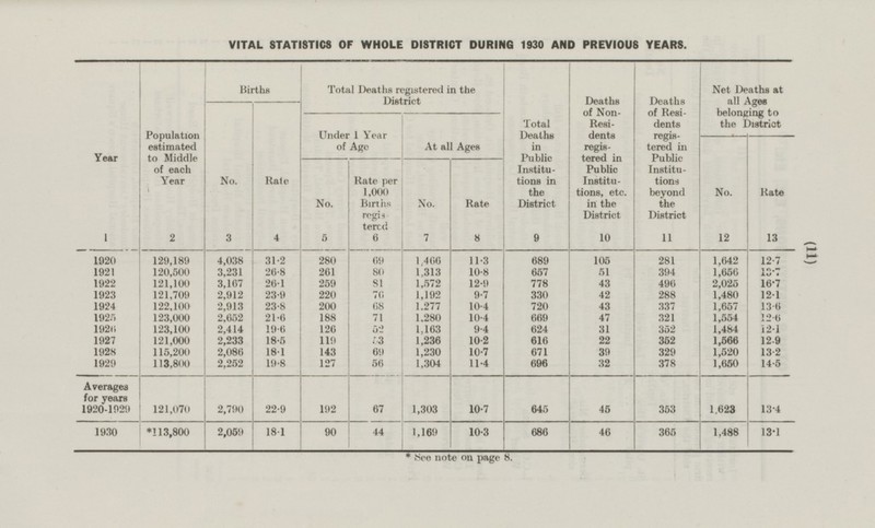 (11) VITAL STATISTICS OF WHOLE DISTRICT DURING 1930 AND PREVIOUS YEARS. Year Population estimated to Middle of each Year 2 Births Total Deaths registered in the District Total Deaths in Public Institutions in the District 9 Deaths of Non-Residents registered in Public Institutions, etc. in the District 10 Deaths of Residents registered in Public Institutions beyond the District 11 Net Deaths at all Ages belonging to the District No. 3 Rate 4 Under 1 Year of Age At all Ages No. 12 Rate 13 No. 5 Rate per 1,000 Births registered 6 No. 7 Rate 8 1920 4,038 280 69 1,466 11.3 689 281 1,642 12.7 129,189 31.2 105 1921 120,500 3,231 26.8 261 80 1,313 10.8 657 51 394 1,656 13.7 26.1 1922 121,100 3,167 259 81 12.9 778 43 2,025 16.7 1,572 496 121,709 220 330 288 1923 2,912 23.9 76 1,192 9.7 42 1,480 12.1 43 1924 122,100 2,913 23.8 200 68 1.277 10.4 720 337 1,657 13.6 1925 123,000 2,652 21.6 1,280 10.4 669 47 12.6 188 71 321 1,554 2,414 126 624 31 352 12.1 1926 123,100 19.6 52 1,163 9.4 1,484 18.5 1927 121,000 2,233 119 53 1,236 10.2 616 22 352 1,566 12.9 1928 115,200 2,086 18.1 143 69 1,230 10.7 671 39 329 13.2 1,520 2,252 127 11.4 696 32 1929 113,800 19.8 56 1,304 378 1,650 14.5 Averages for years 1920-1929 67 1,303 10.7 645 45 353 1,623 13.4 2,790 22.9 121,070 192 *113,800 365 46 1930 2,059 18.1 90 44 1,169 10.3 686 1,488 13.1 * See note on page 8.