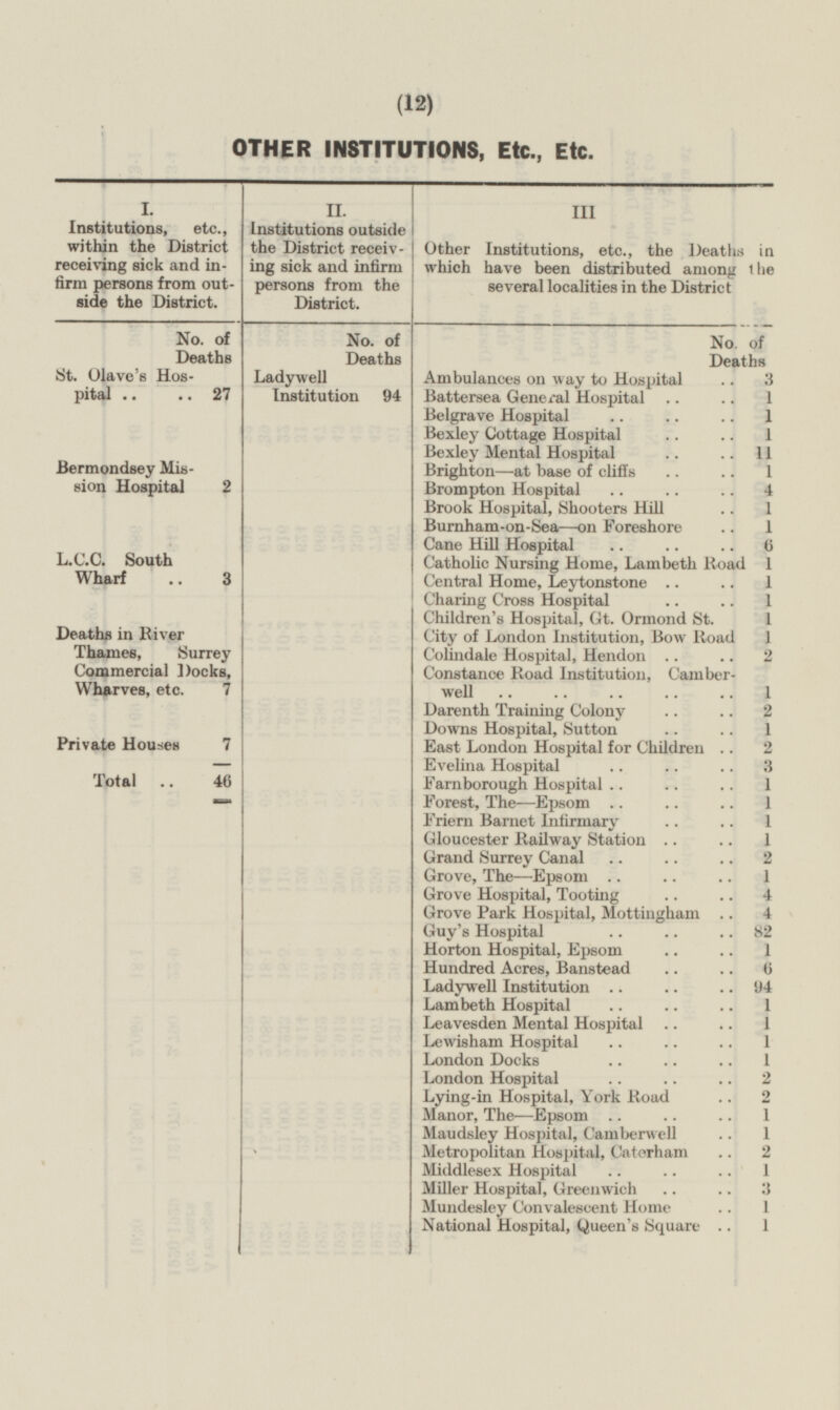 (12) OTHER INSTITUTIONS, Etc., Etc. I. Institutions, etc., within the District receiving sick and infirm persons from outside the District. No. of Deaths St. Olave's Hospital 27 Bermondsey Mission Hospital 2 L.C.C. South Wharf 3 Deaths in River Thames, Surrey Commercial Docks, Wharves, etc. 7 Private Houses 7 Total 46 II. institutions outside the District receiving sick and infirm persons from the District. Ladywell Institution 94 III Other Institutions, etc., the Deaths in which have been distributed among the several localities in the District No. of Deaths Ambulances on way to Hospital 3 Battersea General Hospital 1 Belgrave Hospital 1 Bexley Cottage Hospital 1 Bexley Mental Hospital 11 Brighton—at base of cliffs 1 Brompton Hospital 4 Brook Hospital, Shooters Hill 1 Burnham-on-Sea—on Foreshore 1 Cane Hill Hospital 6 Catholic Nursing Home, Lambeth Road 1 Central Home, Leytonstone 1 Charing Cross Hospital 1 Children's Hospital, Gt. Ormond St. 1 City of London Institution, Bow Road 1 Colindale Hospital, Hendon 2 Constance Road Institution, Camberwell 1 Darenth Training Colony 2 Downs Hospital, Sutton 1 East London Hospital for Children 2 Evelina Hospital 3 Farnborough Hospital 1 Forest, The—Epsom 1 Friern Barnet Infirmary 1 Gloucester Railway Station 1 Grand Surrey Canal 2 Grove, The—Epsom 1 Grove Hospital, Tooting 4 Grove Park Hospital, Mottingham 4 Guy's Hospital 82 Horton Hospital, Epsom 1 Hundred Acres, Banstead 6 Ladywell Institution 94 Lambeth Hospital 1 Leavesden Mental Hospital 1 Lewisham Hospital 1 London Docks 1 London Hospital 2 Lying-in Hospital, York Road 2 Manor, The —Epsom 1 Maudsley Hospital, Camberwell 1 Metropolitan Hospital, Caterham 2 Middlesex Hospital 1 Miller Hospital, Greenwich 3 Mundesley Convalescent Home 1 National Hospital, Queen's Square 1