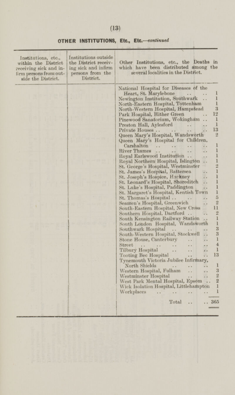 (13) OTHER INSTITUTIONS, Etc., Etc.—continued Institutions, etc., within the District receiving sick and infirm persons from outside the District. Institutions outside the District receiving sick and infirm persons from the District. Other Institutions, etc., the Deaths in which have been distributed among the several localities in the District. National Hospital for Diseases of the Heart, St. Marylebone 1 Newington Institution, Southwark 1 North-Eastern Hospital, Tottenham 1 North-Western Hospital, Hampstead 3 Park Hospital, Hither Green 12 Pinewood Sanatorium, Wokingham 1 Preston Hall, Aylesford 1 Private Houses 13 Queen Mary's Hospital, Wandsworth 2 Queen Mary's Hospital for Children, Carshalton 1 River Thames 1 Royal Earlswood Institution 1 Royal Northern Hospital, Islington 1 St. George's Hospital, Westminster 2 St. James's Hospital, Battersea 1 St. Joseph's Hospice, Hackney 1 St. Leonard's Hospital, Shoreditch 1 St. Luke's Hospital, Paddington 1 St. Margaret's Hospital, Kentish Town 1 St. Thomas's Hospital 5 Seamen's Hospital, Greenwich 2 South-Eastern Hospital, New Cross 11 Southern Hospital. Dartford 2 South Kensington Railway Station 1 South London Hospital, Wandsworth 1 Southwark Hospital 3 South-Western Hospital, Stockwell 3 Stone House, Canterbury 1 Street 4 Tilbury Hospital 1 Tooting Bee Hospital 13 Tynemouth Victoria Jubilee Infirmary, North Shields 1 Western Hospital, Fulham 3 Westminster Hospital 2 West Park Mental Hospital, Epsom 2 Wick Isolation Hospital, Littlehampton 1 Workplaces 1 Total 365