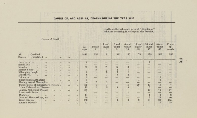 (14) CAUSES OF, AND AGES AT, DEATHS DURING THE YEAR 1930. Causes of Death Deaths at the subjoined ages of Residents whether occurring in or beyond the District. All Ages Under 1 1 and under 2 2 and under 5 5 and under 15 15 and under 25 25 and under 45 45 and under 65 65 and upwards All Causes Certified 1488 130 81 40 178 536 50 74 399 - Uncertified - - - - - - - - Enteric Fever 2 - - - 1 1 - - - - - Small Pox - - - - - - - Measles 61 9 37 12 3 - - - - 7 2 1 1 - Scarlet Fever 3 - - - 1 - - Whooping Cough 6 3 1 1 - - 8 - 1 1 4 2 - - - Diphtheria 2 - - - 1 1 Influenza - - - 2 1 1 Encephalitis Lethargica - - - - - - Meningococcal Meningitis 4 2 2 - - - - - - Tuberculosis of Respiratory System 132 1 1 29 49 40 7 5 - 1 5 3 Other Tuberculous Diseases 19 4 5 1 - - 13 67 Cancer, Malignant Disease 156 - 76 - - - - 1 - - 1 - - Rheumatic Fever - - - Diabetes 8 11 - - - 1 2 - - 79 9 29 40 Cerebral Haemorrhage, etc. 1 - - - - 259 - 1 9 18 82 145 Heart Disease - 4 - - 6 35 Arterio-sclerosis 41 - - - -