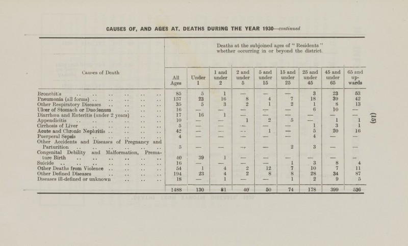 (15) CAUSES OF, AND AGES AT. DEATHS DURING THE YEAR 1930—continued Causes of Death Deaths at the subjoined ages of  Residents  whether occurring in or beyond the district. All Ages Under 1 1 and under 2 2 and under 5 5 and under 15 15 and under 25 25 and under 45 45 and under 65 65 and upwards Bronchitis 85 | 5 1 - 1 - 3 23 53 16 7 18 39 42 Pneumonia (all forms) 157 23 8 4 3 13 Other Respiratory Diseases 35 5 2 2 1 8 1 16 Ulcer of Stomach or Duodenum - - - - 6 10 - - 16 1 - Diarrhoea and Enteritis (under 2 years) 17 - - - - - 10 2 - - 1 5 - 1 1 Appendicitis 5 - - - - - 3 Cirrhosis of Liver 1 1 - - - 16 Acute and Chronic Nephritis 42 - 1 5 20 4 — — — — — 4 — — Puerperal Sepsis 5 — 3 Other Accidents and Diseases of Pregnancy and Parturition — — — 2 — — Congenital Debility and Malformation, Premature Birth 40 39 1 — — — — 4 — 16 — — — 3 8 Suicide — 1 4 Other Deaths from Violence 54 1 4 2 12 7 10 7 11 23 4 2 8 8 28 87 Other Defined Diseases 194 34 18 1 1 9 Diseases ill-defined or unknown — — 2 5 — 40 50 74 178 1488 130 81 399 536