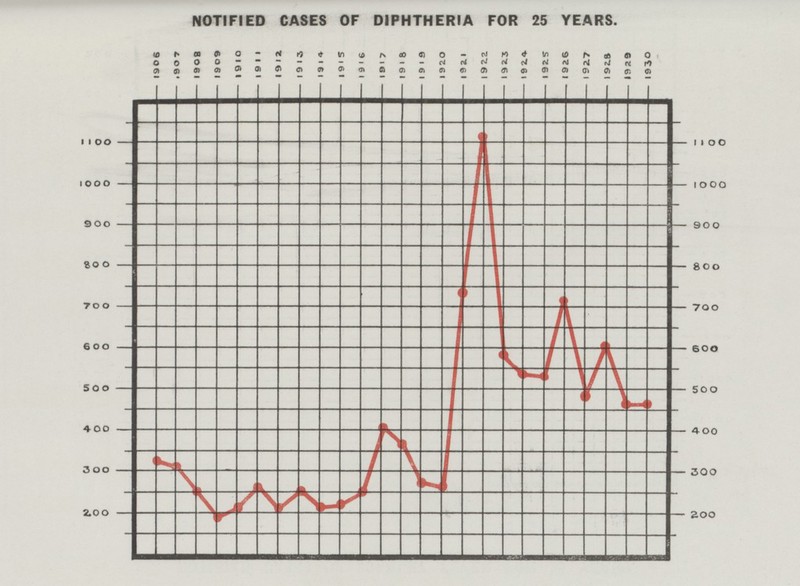 NOTIFIED CASES OF DIPHTHERIA FOR 25 YEARS.