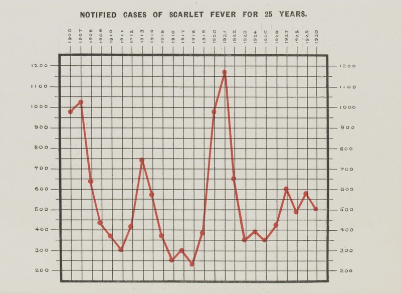 NOTIFIED GASES OF SCARLET FEVER FOR 25 YEARS.