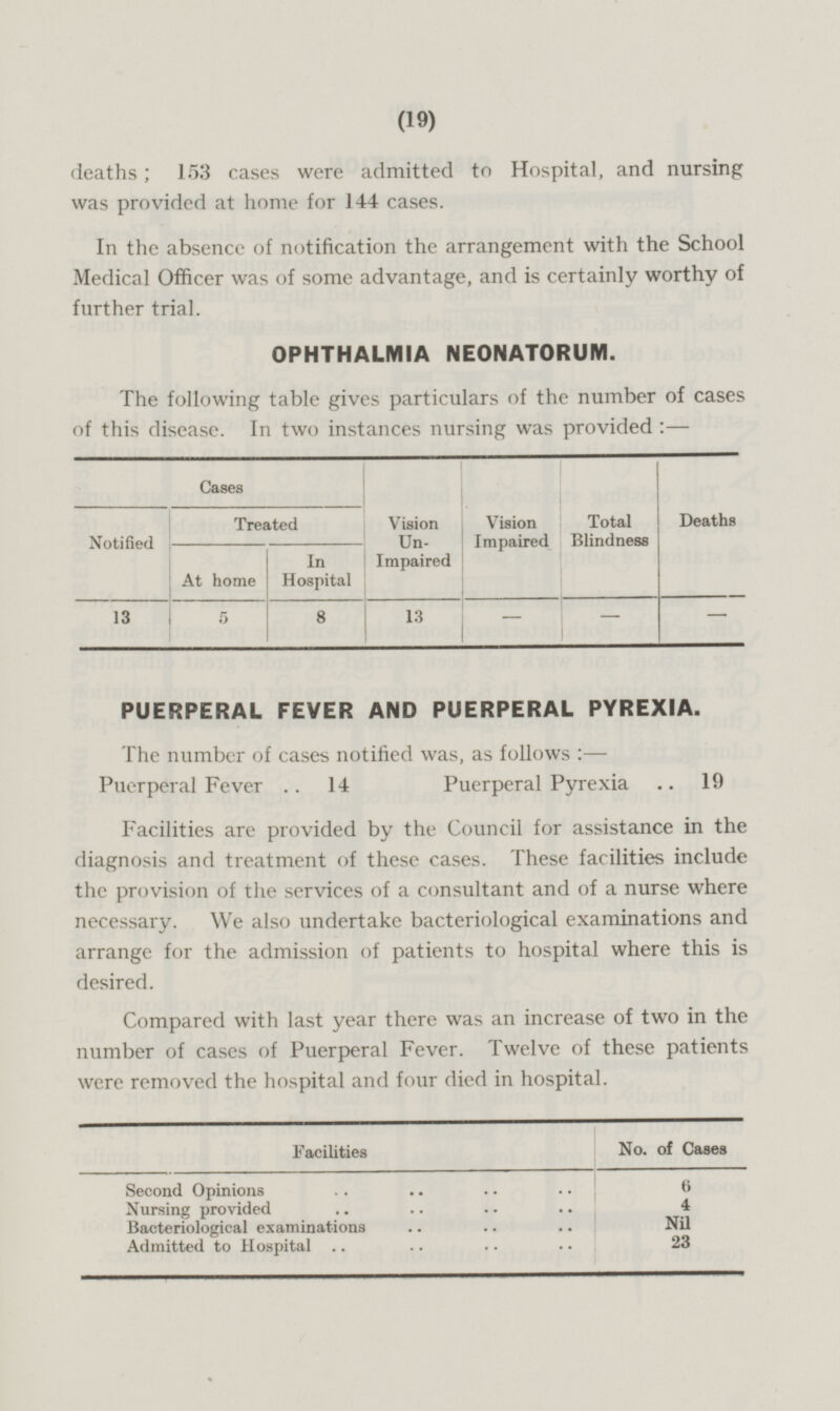 18 deaths; 153 cases were admitted to Hospital, and nursing was provided at home for 144 cases. In the absence of notification the arrangement with the School Medical Officer was of some advantage, and is certainly worthy of further trial. OPHTHALMIA NEONATORUM. The following table gives particulars of the number of cases of this disease. In two instances nursing was provided : — Cases Deaths Vision Unimpaired Notified Treated Total Blindness Vision Impaired At home In Hospital 13 5 13 - 8 - - PUERPERAL FEVER AND PUERPERAL PYREXIA. The number of cases notified was, as follows :— Puerperal Fever .. 14 Puerperal Pyrexia .. 19 Facilities are provided by the Council for assistance in the diagnosis and treatment of these cases. These facilities include the provision of the services of a consultant and of a nurse where necessary. We also undertake bacteriological examinations and arrange for the admission of patients to hospital where this is desired. Compared with last year there was an increase of two in the number of cases of Puerperal Fever. Twelve of these patients were removed the hospital and four died in hospital. Facilities No. of Cases Second Opinions Z 6 Z XZ 4 Nursing provided ZX zX ZX Nil Bacteriological examinations zx XZ xz 23 Admitted to Hospital .. zx x z