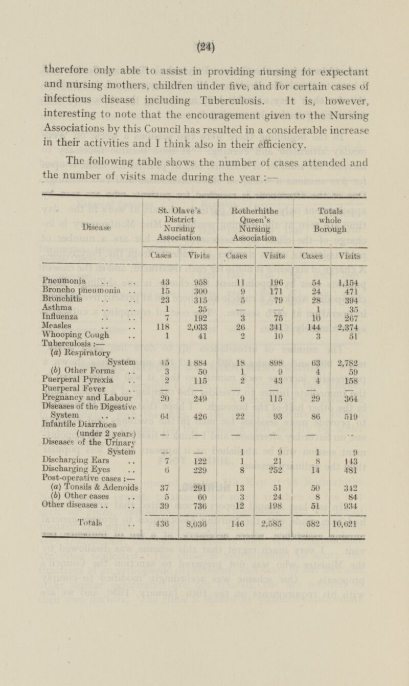 (24) therefore only able to assist in providing nursing for expectant and nursing mothers, children under five, and for certain cases of infectious disease including Tuberculosis. It is, however, interesting to note that the encouragement given to the Nursing Associations by this Council has resulted in a considerable increase in their activities and I think also in their efficiency. The following table shows the number of cases attended and the number of visits made during the year : St. Olave's District Nursing Association Rotherhithe Queen's Nursing Association Totals whole Borough Disease Cases Visits Visits Cases Visits Cases 43 958 11 196 54 1,154 Pneumonia Broncho pneumonia 15 300 471 9 171 24 Bronchitis 23 315 5 79 28 394 Asthma 1 1 35 35 — — Influenza 75 10 267 7 192 3 118 2,033 2,374 Measles 26 341 144 Whooping Cough 1 10 3 51 41 2 Tuberculosis :— (a) Respiratory System 1 884 15 898 2,782 18 63 (b) Other Forms 3 50 1 9 4 59 Puerperal Pyrexia 2 2 43 115 4 158 — Puerperal Fever — — — — — 364 Pregnancy and Labour 20 249 9 115 29 Diseases of the Digestive System 64 22 93 86 519 426 Infantile Diarrhoea (under 2 years) — — — — — — Diseases of the Urinary System — 9 — 1 9 1 1 21 Discharging Ears 7 122 8 143 6 8 Discharging Eyes 229 252 481 14 <131 Post-operative cases :— __ ... 37 342 (a) Tonsils & Adenoids 291 13 51 50 (6) Other cases 3 5 60 24 8 84 51 Other diseases 39 198 934 736 12 2,585 146 10,621 8,036 582 Totals 436