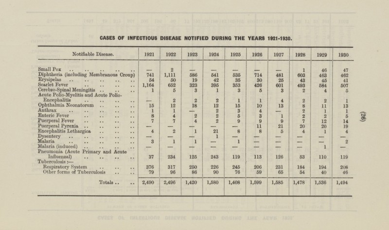 (26) 1928 1929 1930 1 46 47 603 463 462 43 45 41 493 584 507 2 4 5 2 2 1 8 11 13 2 1 1 2 2 5 7 12 14 20 20 19 4 1 4 - - - - - 2 - 1 2 53 119 110 184 194 208 54 40 40 Totals 2,490 2,496 1,420 1,580 1,408 1,599 1,685 1,478 1,536 1,494 CASES OF INFECTIOUS DISEASE NOTIFIED DURING THE YEARS 1921-1930. Notifiable Disease. 1921 1922 1923 1924 1925 1926 1927 Small Pox 2 - - - - - - Diphtheria (including Membranous Croup) 741 1,111 586 541 535 714 481 Erysipelas 54 50 19 42 35 30 25 Scarlet Fever 1,164 652 323 395 363 426 601 Cerebro-Spinal Meningitis 1 5 3 1 3 5 3 Acute Polio-Myelitis and Acute Polio- Encephalitis - 2 2 1 1 4 2 Ophthalmia Neonatorum 15 12 18 12 15 10 13 Anthrax 1 1 2 3 4 - - Enteric Fever 4 2 8 2 5 3 1 Puerperal Fever 7 7 4 2 9 9 9 Puerperal Pyrexia - - - - 11 21 - Encephalitis Lethargica 4 2 1 21 8 8 5 Dysentery - - 1 - - - - Malaria 3 1 1 - 1 - - Malaria (induced) 3 - - 1 - - - Pneumonia (Acute Primary and Acute Influenzal) 243 113 126 234 37 125 119 Tuberculosis:— Respiratory System 376 317 250 226 245 206 231 Other forms of Tuberculosis 79 96 86 90 76 59 65