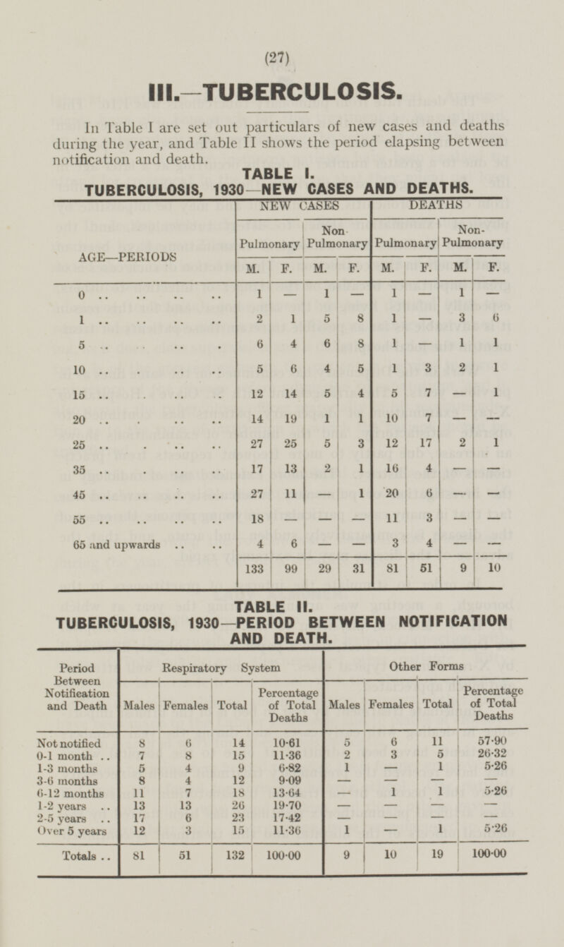 (27) III.—TUBERCULOSIS. In Table I are set out particulars of new cases and deaths during the year, and Table II shows the period elapsing between notification and death. TABLE I. TUBERCULOSIS, 1930—NEW CASES AND DEATHS. NEW CASES DEATHS AGE—PERIODS Non- Pulmonary Non Pulmonary Pulmonary Pulmonary M. F. M. F. F. M. F. M. o 1 — — 1 — 1 1 — 1 2 5 8 1 — 3 6 1 5 4 6 8 1 — 1 1 6 10 5 6 4 5 1 3 2 1 15 14 5 4 5 7 — 1 12 14 19 1 1 10 — — 20 7 27 5 3 12 2 17 1 25 25 35 13 2 1 16 4 — 17 — 27 11 — 1 20 6 — — 45 55 18 — — — 3 — 11 — 4 3 — — — 4 65 and upwards 6 — 133 99 29 31 81 51 9 10 TABLE II. TUBERCULOSIS, 1930—PERIOD BETWEEN NOTIFICATION AND DEATH. Other Forms Respiratory System Period Between Notification and Death Males Females Total Percentage of Total Deaths Males Females Total Percentage of Total Deaths 5 11 57.90 Not notified 8 6 14 10.61 6 2 7 15 11.36 3 5 26.32 0-1 month 8 1 5 4 9 6.82 1 5.26 1-3 months — 5.26 5 12 9.09 — 4 — — 3-6 months 13.64 11 7 18 — 1 1 5.26 6-12 months 13 26 19.70 1-2 years 13 — — — — 6 17 23 17.42 — 2-5 years — — — 3 1 1 5.26 Over 5 years 12 15 11.36 — 9 Totals 132 10 19 100.00 51 100. 00 81