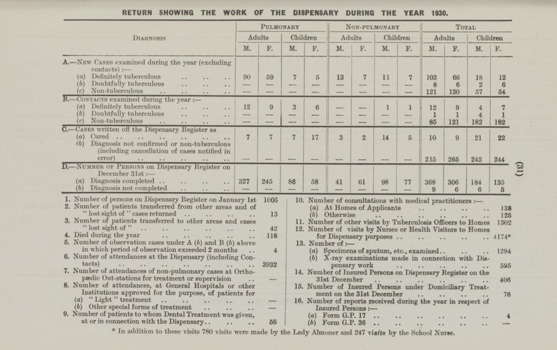 (31) RETURN SHOWING THE WORK OF THE DISPENSARY DURING THE YEAR 1930. Diagnosis Pulmonary Non-pulmonary Total Adults Children Adults Children Adults Children M. F. M. F. M. F. M. F. M. F. M. F. A.—New Cases examined during the year (excluding contacts): — (a) Definitely tuberculous 90 7 5 13 11 103 66 18 12 59 7 7 — 8 6 2 6 (b)Doubtfully tuberculous — — — — — — — (c) Non-tuberculous — — — — — — — 121 130 57 54 — i . i M i i —i i rri r~~i I I - I I B. —Contacts examined during the year:— .. I i . i r~~i (a) Definitely tuberculous 12 9 6 — — 1 9 4 7 3 1 12 (b) Doubtfully tuberculous — — — — — — 1 1 4 1 — — (c) Non-tuberculous — — — — 182 — — — 85 121 182 — c.—Cases written off the Dispensary Register as (a) Cured 7 7 7 17 3 2 14 5 10 9 21 22 (b) Diagnosis not confirmed or non-tuberculous (including cancellation of cases notified in error) — — — — — — — — 215 265 245 244 D.—Number of Persons on Dispensary Register on December 31st :— I I II II I I [ ■ : r (a) Diagnosis completed 327 86 58 41 245 61 98 77 368 306 184 135 (b) Diagnosis not completed — — — — — — — 9 6 6 5 — 1. Number of persons on Dispensary Register on January 1st 1005 10. Number of consultations with medical practitioners :— 2. Number of patients transferred from other areas and of  lost sight of  cases returned .. .. .. .. 13 (a) At Homes of Applicants 138 (bj Otherwise 125 3. Number of patients transferred to other areas and cases  lost sight of .. .. .. .. .. 42 11. Number of other visits by Tuberculosis Officers to Homes 1302 12. Number of visits by Nurses or Health Visitors to Homes for Dispensary purposes 4174* 4. Died during the year .. .. .. .. .. 118 6. Number of observation cases under A (6) and B (6) above in which period of observation exceeded 2 months .. 4 13. Number of : — (a) Specimens of sputum, etc., examined 1294 6. Number of attendances at the Dispensary (including Contacts) .. .. 3932 (6) X-ray examinations made in connection with Dispansary work 595 7. Number of attendances of non-pulmonary cases at Ortho paedic Out-stations for treatment or supervision .. — 14. Number of Insured Persons on Dispensary Register on the 31st December 406 8. Number of attendances, at General Hospitals or other Institutions approved for the purpose, of patients for 15. Number of Insured Persons under Domiciliary Treatment on the 31st December 76 (a) Light treatment 10. Number of reports received during the year in respect of Insured Persons:— (6) Other special forms of treatment 9. Number of patients to whom Dental Treatment was given, at or in connection with the Dispensary.. .. .. 56 (a) Form 6. P. 17 4 (6) Form G.P. 36 * In addition to these visits 780 visits were made by the Lady Almoner and 247 visits by the School Nurse.