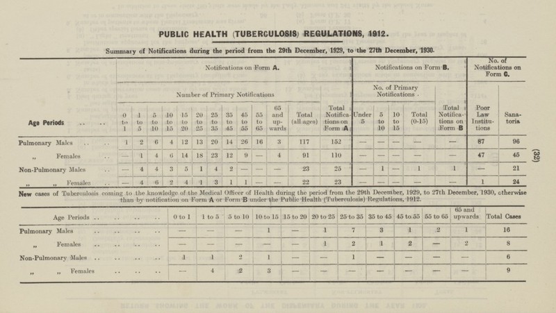 (32) New cases of Tuberculosis coming to the knowledge of the Medical Officer of Health during the period from the 29th December, 1929, to 27th December, 1930, otherwise than by notification on Form A or Form B under the Public Health (Tuberculosis) Regulations, 1912. Age Periods 45 to 55 65 and upwards 55 to 65 Total Cases 0 to 1 1 to 5 5 to 10 10 to 15 15 to 20 20 to 25 25 to 35 35 to 45 — — 7 3 1 2 16 Pulmonary Males 1 1 1 — — „ Females — — — — — 1 2 1 2 — 2 8 1 1 2 1 — — 1 — — — — 6 Non-Pulmonary Males — 4 2 3 — — — — — — — 9 „ Females PUBLIC HEALTH (TUBERCULOSIS) REGULATIONS, 1912. Summary of Notifications during the period from the 29th December, 1929, to the 27th December, 1930. Notifications on Form A. Notifications on Form B. No. of Notifications on Form C. Age Periods No. of Primary Notifications Sanatoria Number of Primary Notifications Total Notifications on Form B Poor Law Institutions 0 to 1 1 to 5 5 to 10 10 to 15 15 to 20 20 to 25 25 to 35 35 to 45 45 to 55 55 to 65 65 and up wards Total (all ages) Total Notifications on Form A Under 5 5 to 10 10 to 15 Total (0-15) Pulmonary Males 1 2 4 20 14 16 3 — — — — — 87 26 117 152 96 6 12 13 Females 1 4 6 14 18 23 12 9 4 91 110 — — — — 47 45 — — — — 4 4 3 5 1 4 2 — — — 23 25 — — 1 — 21 1 1 Non-Pulmonary Males 4 6 2 4 1 3 1 1 — — 22 23 - — — — 1 24 „ Females — —