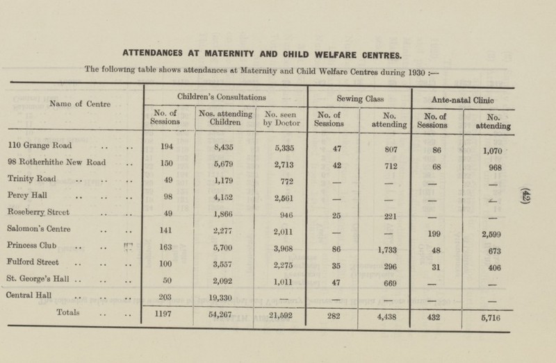 (42) 432 5,716 ATTENDANCES AT MATERNITY AND CHILD WELFARE CENTRES. The following table shows attendances at Maternity and Child Welfare Centres during 1930:- Name of Centre Children's Consultations Sewing Class Ante-natal Clinic No. of Sessions Nos. attending Children No. seen by Doctor No. of Sessions No. attending No. of Sessions No. attending 5,335 807 110 Grange Road 194 8,435 86 1,070 47 98 Rotherhithe New Road 150 712 5,679 2,713 68 968 42 Trinity Road 49 772 — — 1,179 — — — 2,561 — — Percy Hall 98 4,152 — Roseberry Street 49 — 221 1,866 946 25 — Salomon's Centre 141 2,277 2,011 — 199 2,599 — 86 Princess Club 163 5,700 3,968 1,733 48 673 100 3,557 Fulford Street 2,275 296 31 35 406 50 2,092 1,011 St. George's Hall 669 — 47 — — — Central Hall 203 19,330 — — — 54,267 282 4,438 Totals 21,592 1197