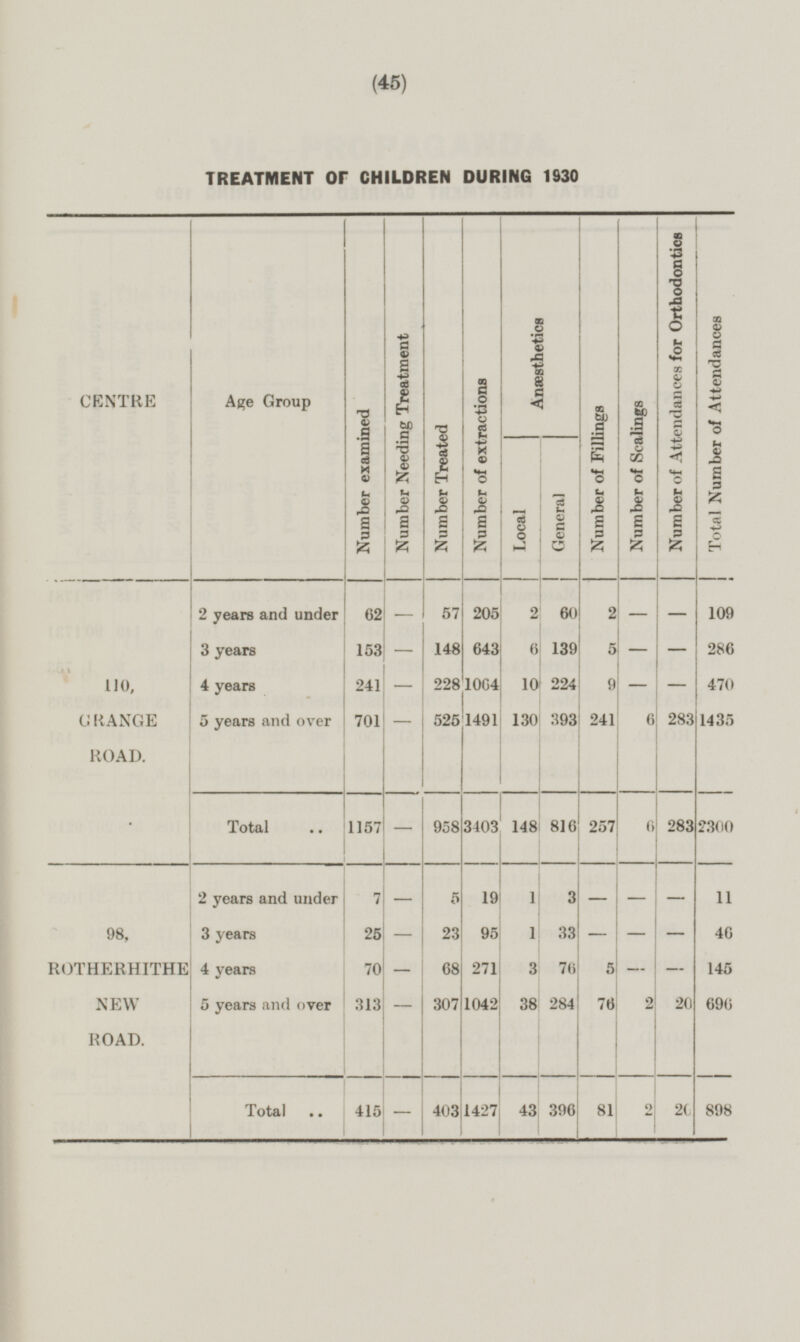 (45) CENTRE 110, CHANGE ROAD. 98, ROTHERHITHE NEW ROAD. 81 2 898 TREATMENT OF CHILDREN DURING 1930 Number examined Number Needing Treatment Number Treated Number of extractions Number of Fillings Number of Scalings Number of Attendances for Orthodontics Age Group Total Number of Attendances Anæsthetics Local General 2 years and under 62 — 57 2 2 — — 205 60 109 153 3 years 5 286 — 148 643 139 — 6 — 1064 4 years — 228 10 9 — 241 — 470 224 283 5 years and over 701 241 1435 525 6 — 1491 130 393 148 2300 Total — 958 3403 257 6 283 1157 816 — 5 19 3 — 11 1 2 years and under — 7 — 3 years 23 95 — 25 33 — — 46 1 — 70 68 76 145 — 5 4 years 271 3 — — 284 76 5 years and over 313 — 307 1042 38 2 20 696 — 43 Total 403 1427 396 20 415