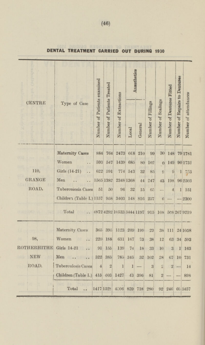 (46) 839 92 69 3457 DENTAL TREATMENT CARRIED OUT DURING 1930 Type of Case Number of Patients examined Number of Patients Treated Number of Extractions Anæsthetics Number of Fillings Number of Scalings Number of Repairs to Dentures Number of attendances Number of Dentures Fitted CENTRE Local General Maternity Cases 884 764 2473 668 210 99 79 110, GRANGE ROAD. 30 148 1781 Women 547 1439 685 90 162 593 149 80 0 1731 9 Girls (14-21) 622 591 774 543 32 85 1 753 9 247 Men 198 962 1565 1382 2348 1368 44 43 2503 65 1 Tuberculosis Cases 51 50 96 32 15 4 151 — Children (Table I.) 1157 958 3403 148 816 257 6 2300 2300 - Total 4872 4292 10533 3444 1197 915 508 108 267 9219 1523 1058 98, ROTHE RHITHE NEW ROAD. Maternity Cases 365 395 209 199 23 38 111 24 Women 220 188 631 167 73 38 12 63 34 503 91 1 Girls 14-21 155 139 74 18 33 10 3 163 785 102 28 Men 10 322 385 345 32 731 2 — Tuberculosis Cases 4 1 1 2 2 — 3 14 403 1427 — Children (Table I.) 415 43 396 81 2 — 898 1525 280 246 Total 4506 718 1417