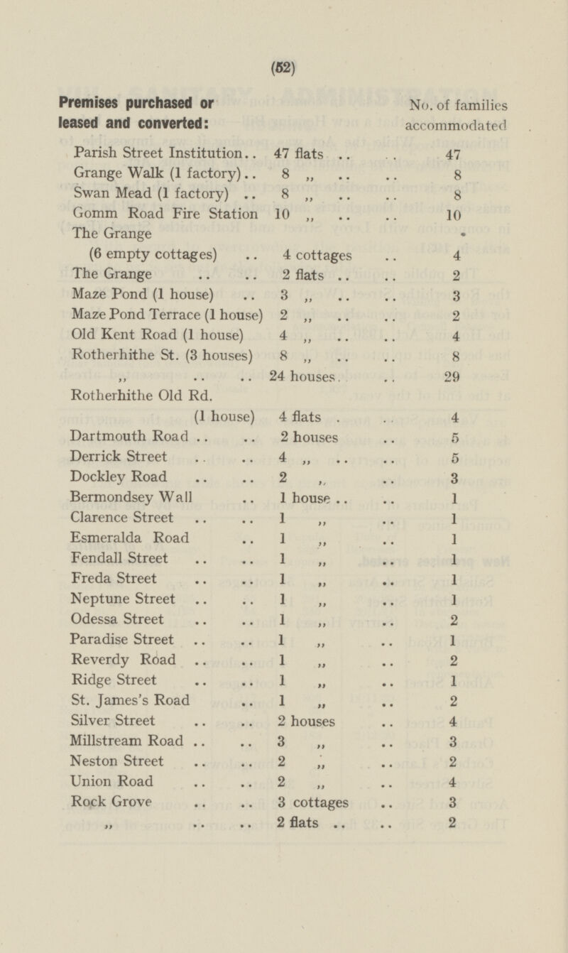 Premises purchased or No. of families leased and converted: accommodated Parish Street Institution 47 flats 47 Grange Walk (1 factory) 8 „ 8 Swan Mead (1 factory) 8 „ 8 Gomm Road Fire Station 10 „ 10 The Grange (6 empty cottages) 4 cottages 4 The Grange 2 flats 2 Maze Pond (1 house) 3 „ 3 Maze Pond Terrace (1 house) 2 „ 2 Old Kent Road (1 house) 4 „ 4 Rotherhithe St. (3 houses) 8 „ 8 ,, 24 houses 29 Rotherhithe Old Rd. (1 house) 4 flats 4 Dartmouth Road 2 houses 5 Derrick Street 4 „ 5 Dockley Road 2 „ 3 Bermondsey Wall 1 house 1 Clarence Street 1 „ 1 Esmeralda Road 1 „ 1 Fendall Street 1 „ 1 Freda Street 1 „ 1 Neptune Street 1 „ 1 Odessa Street 1 „ 2 Paradise Street 1 „ 1 Reverdy Road 1 „ 2 Ridge Street 1 „ 1 St. James's Road 1 „ 2 Silver Street 2 houses 4 Millstream Road 3 „ 3 Neston Street 2 „ 2 Union Road 2 „ 4 Rock Grove 3 cottages 3 „ 2 flats 2