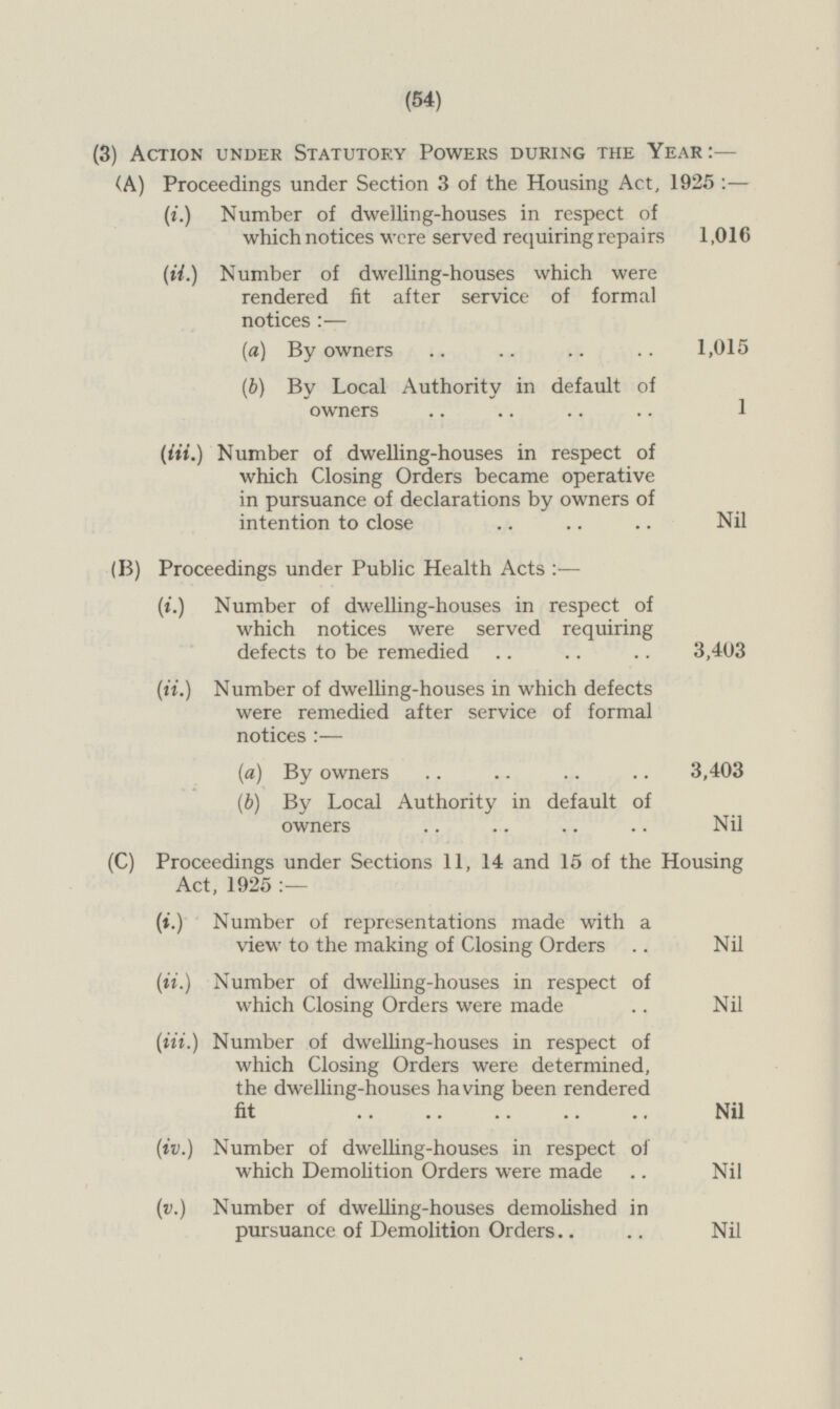 (3) Action Under Statutory Powers During The Year: — (A) Proceedings under Section 3 of the Housing Act, 1925 : — (i.) Number of dwelling-houses in respect of which notices were served requiring repairs 1,016 (ii.) Number of dwelling-houses which were rendered fit after service of formal notices: — (a) By owners 1,015 (b) By Local Authority in default of owners 1 (iii.) Number of dwelling-houses in respect of which Closing Orders became operative in pursuance of declarations by owners of intention to close Nil (B) Proceedings under Public Health Acts:— (i.) Number of dwelling-houses in respect of which notices were served requiring defects to be remedied 3,403 (ii.) Number of dwelling-houses in which defects were remedied after service of formal notices :— (a) By owners 3,403 (b) By Local Authority in default of owners Nil (C) Proceedings under Sections 11, 14 and 15 of the Housing Act, 1925:- (i.) Number of representations made with a view to the making of Closing Orders Nil (ii.) Number of dwelling-houses in respect of which Closing Orders were made Nil (iii.) Number of dwelling-houses in respect of which Closing Orders were determined, the dwelling-houses having been rendered fit Nil (iv.) Number of dwelling-houses in respect of which Demolition Orders were made Nil (v.) Number of dwelling-houses demolished in pursuance of Demolition Orders Nil
