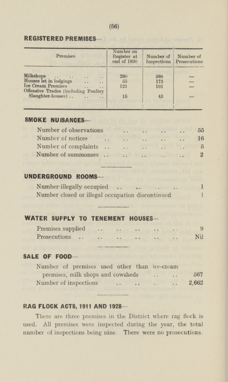 (56) REGISTERED PREMISES- Premises Number on Register at end of 1930 Number of Inspections Number of Prosecutions 280 568 — — Milkshops 55 173 Houses let in lodgings Ice Cream Premises 121 191 - Offensive Trades (including Poultry Slaughter-houses) 15 45 — SMOKE NUISANCES — Number of observations 55 Number of notices 16 Number of complaints 5 Number of summonses 2 UNDERGROUND ROOMS — Number illegally occupied 1 Number closed or illegal occupation discontinued 1 WATER SUPPLY TO TENEMENT HOUSES- Premises supplied 9 Prosecutions Nil SALE OF FOOD— Number of premises used other than ice-cream premises, milk shops and cowsheds 567 Number of inspections 2,662 RAG FLOCK ACTS, 1911 AND 1928— There are three premises in the District where rag flock is used. All premises were inspected during the year, the total number of inspections being nine. There were no prosecutions.