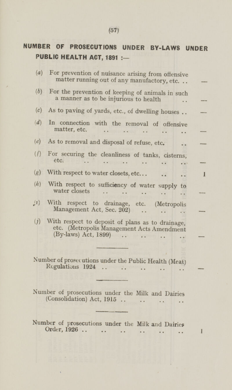 NUMBER OF PROSECUTIONS UNDER BY-LAWS UNDER PUBLIC HEALTH ACT, 1891:- (a) For prevention of nuisance arising from offensive matter running out of any manufactory, etc. (b) For the prevention of keeping of animals in such a manner as to be injurious to health (c) As to paving of yards, etc., of dwelling houses (d) In connection with the removal of offensive matter, etc. (e) As to removal and disposal of refuse, etc. (f) For securing the cleanliness of tanks, cisterns, etc. (g) With respect to water closets, etc. 1 (h) With respect to sufficiency of water supply to water closets (i) With respect to drainage, etc. (Metropolis Management Act, Sec. 202) (j) With respect to deposit of plans as to drainage, etc. (Metropolis Management Acts Amendment (By-laws) Act, 1899) Number of prosecutions under the Public Health (Meat) Regulations 1924 Number of prosecutions under the Milk and Dairies (Consolidation) Act, 1915 Number of prosecutions under the Milk and Dairies Order, 1926 .. .. .. .. .. .. 1