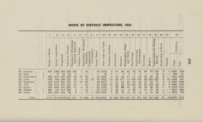 (58) Mr. Butcher Mr. Pitts Mr. Richardson Mr. Luke Mr. Tapsfield Mr Toll Mr. Smart Mr. Helden Mr. Bailey Total WORK OF DISTRICT INSPECTORS, 1930. 1 2 3 4 5 6 7 8 9 10 11 12 13 14 15 16 17 18 19 20 21 22 Special Inspections Complaints Infectious Diseases Factories & Workshops Specially Inspected Offensive Trades Outworkers' Bi-Annual Inspection Chimneys watched Fruiterers and Greengrocers , Ice Cream Markets Restaurants and Eating Houses TOTALS Underground Conveniences Fishmongers, Friers and Curers Food Stores Various Other Calls and Visits Destruction of Food Bakehouses House-to-House Drains Tested Visits Ints. Butchers 805 1383 392 369 108 1 44 43 2272 8 35 58 41 92 91 30 73 118 3 1 5967 938 — 79 39 25 2 78 1 5 4 8 4 — 18 — — 263 21 — — — — — — — 55 45 27 51 26 37 96 81 8 — 6181 1036 698 1370 430 492 38 18 26 31 2693 9 — 663 852 330 312 16 3 20 24 73 2631 10 43 177 55 243 129 46 218 125 5 10 5985 647 782 1372 609 568 18 109 39 — 48 2467 3 31 51 42 35 45 11 75 71 4 3 6293 1188 763 1311 509 62 65 34 2588 12 35 93 33 163 47 21 116 49 4 3 6495 1352 587 — — 754 1040 248 497 35 4 19 23 2347 3 15 45 21 19 35 10 65 91 — 2 5273 1047 — 701 253 72 4 29 3 31 — 340 215 5 14 1792 2 12 14 37 20 — 3544 649 — — 365 1008 253 99 5 12 — 325 2076 7 23 18 15 81 11 5 40 30 1 — 4374 554 — 24 242 721 391 720 553 25 19 5170 9116 3103 3124 289 45 239 649 18944 55 191 44375 7432 249 506