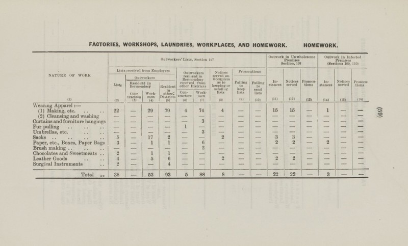 Prosecutions (16) (59) — — — — — — — — — — — — FACTORIES, WORKSHOPS, LAUNDRIES, WORKPLACES, AND HOMEWORK. HOMEWORK. NATURE OF WORK (I) Outworkers' Lists, Section 107 Outwork in Unwholesome Premises Section, 108 Outwork in Infected Premises (Sections 109, 110) Lists received from Employers Outworkers rosident in Bermondsey received from other Districts Notices served on Occupiers as to keeping or sending lists (8) Prosecutions Instances (11) Notices served (12) Prosecutions (13) Instances (14) Notices served (15) Lists Outworkers Failing to keep lists (9) Failing to send lists (10) Resicknt in Bermondsey Resident in other— Districts (5) Contractors (6) Work men (7) Contractors (3) Work men (4) Wearing Apparel:— ... I I .. 1 I I I „ I I . I (1) Making, etc. 22 — 29 79 4 74 4 — — 15 15 — 1 — (2) Cleansing and washing — — — — — — — — _ — — — — — Curtains and furniture hangings fur pulling — — — — 3 — — — — — — — — — Fur pulling — — — 1 — — — — — — — — — — Umbrellas, etc. — — — — 3 — — — — — — — — — Sacks 5 — 17 2 — 2 — — 3 3 — — — — Paper, etc., Boxes, Paper Bags 3 — 1 1 — 6 — — 2 2 — 2 — — Brush making — — — — 2 — — — — — — — — — Chocolates and Sweetmeats 2 1 1 — — 2 — — — — — — 2 2 Leather Goods 4 — 5 6 — — 2 2 — — — — 2 — — Surgical Instruments 2 — — — — — — — — — — 4 — Total 38 — 53 8 — — 22 22 — — 93 5 88 3