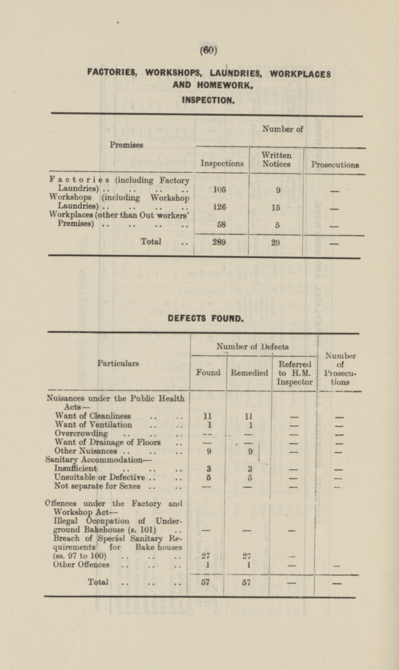 (60) DEFECTS FOUND. Particulars Number of Defects Number of prosecutions Found Remedied Referred to H.M. Inspector Nuisances under the Public Health Acts— Want of Cleanliness 11 11 — — Want of Ventilation 1 1 — — Overcrowding — — — — Want of Drainage of Floors — — — — Other Nuisances 9 9 — — Sanitary Accommodation— i Insufficient 3 3 — — Unsuitable or Defective 5 5 — — Not separate for Sexes — — — — I I . i Offences under the Factory and Workshop Act— Illegal Occupation of Underground Bakehouse (s. 101) I — — Breach of Special Sanitary Requirements for Bake houses (88. 97 to 100) — 27 27 Other Offences 1 1 — — Total 57 57 — — FACTORIES, WORKSHOPS, LAUNDRIES, WORKPLACES AND HOMEWORK. INSPECTION. Premises Number of Inspections Written Notices Prosecutions Factories (including Factory Laundries) 105 9 — Workshops (including Workshop Laundries) 126 15 — Workplaces (other than Out workers' Premises) 5 — 58 Total 289 29 —