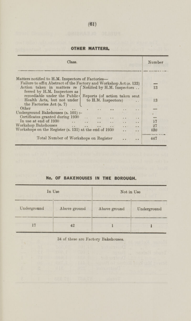 (61) OTHER MATTERS. Class. Number Matters notified to H.M. Inspectors of Factories— Failure to affix Abstract of the Factory and Workshop Act (8. 133) — Action taken in matters re ferred by H.M. Inspectors as remediable under the Publics Health Acts, but not under the Factories Act (s. 7) f Notified by H.M. Inspectors .. 13 Reports (of action taken sent to H.M. Inspectors) 13 Other Underground Bakehouses (s. 101) Certificates granted during 1930 In use at end of 1930 17 Workshop Bakehouses 27 Workshops on the Register (s. 131) at the end of 1930 420 Total Number of Workshops on Register 447 No. OF BAKEHOUSES IN THE BOROUGH. In Use Not in Use Underground Above ground Above ground Underground 17 42 1 1