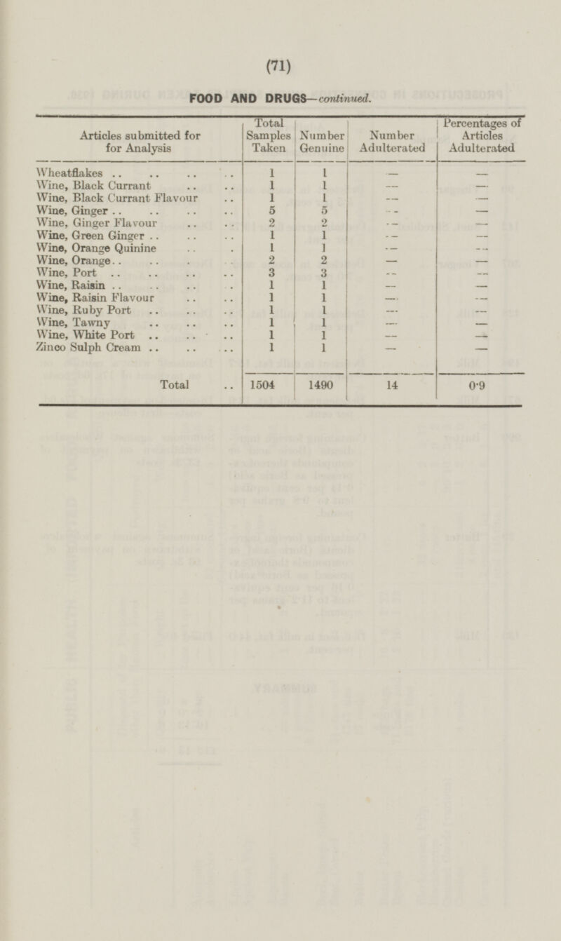 (71) Percentages of Articles Adulterated - - - - - - - - - - - - - - - 0.9 FOOD AND DRUGS —continued. Total Samples Taken Number Adulterated Articles submitted for for Analysis Number Genuine Wheatflakes 1 1 - Wine, Black Currant 1 1 - Wine, Black Currant Flavour 1 1 - Wine, Ginger 5 5 - Wine, Ginger Flavour 2 2 - Wine, Green Ginger 1 1 - Wine, Orange Quinine 1 1 - Wine, Orange. 2 2 - Wine, Port 3 3 - Wine, Raisin 1 1 - Wine, Raisin Flavour 1 1 - Wine, Ruby Port 1 1 - Wine, Tawny 1 1 - Wine, White Port 1 1 - Zinco Sulph Cream 1 1 - 1490 1504 14 Total