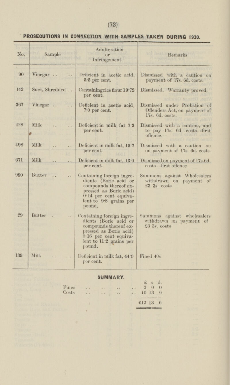 (72) No. 90 142 367 428 498 671 99O 29 139 PROSECUTIONS IN CONNECTION WITH SAMPLES TAKEN DURING 1930. Sample Adulteration or Infringement Remarks Vinegar Deficient in acetic acid, 5.5 per cent. Dismissed with a caution on payment of 17s. 6d. costs. Suet, Shredded (Containingrice flour 19.72 per cent. Dismissed. Warranty proved. Vinegar Dismissed under Probation of Offenders Act, on payment of 17s. 6d. costs. Deficient in acetic acid, 7.o per cent. Milk Deficient in milk fat 7.3 per cent. Dismissed with a caution, and to pay 17s. fid. costs—first offence. Milk Deficient in milk fat, 15.7 per cent. Dismissed with a caution on on payment of 17s. (id. costs. Milk Deficient in milk fat, 13.0 per cent. Dismissed on payment of 17s.6d. costs—first offence Butter Containing foreign ingre dients (Borie acid or compounds thereof ex pressed as Boric acid) o.l4 per cent equiva lent to 9.8 grains per pound. Summons against Wholesalers withdrawn on payment of £3 3s. costs Butter Containing foreign ingre dients (Boric acid or compounds thereof ex pressed as Boric acid) 0.16 per cent equiva lent to 11.2 grains per pound. Summons against wholesalers withdrawn on payment of £3 3s. costs Milk Deficient in milk fat, 44.0 per cent. Fined 40s SUMMARY. £ s d. Fines 2 0 0 Costs 10 13 0 £12 13 6