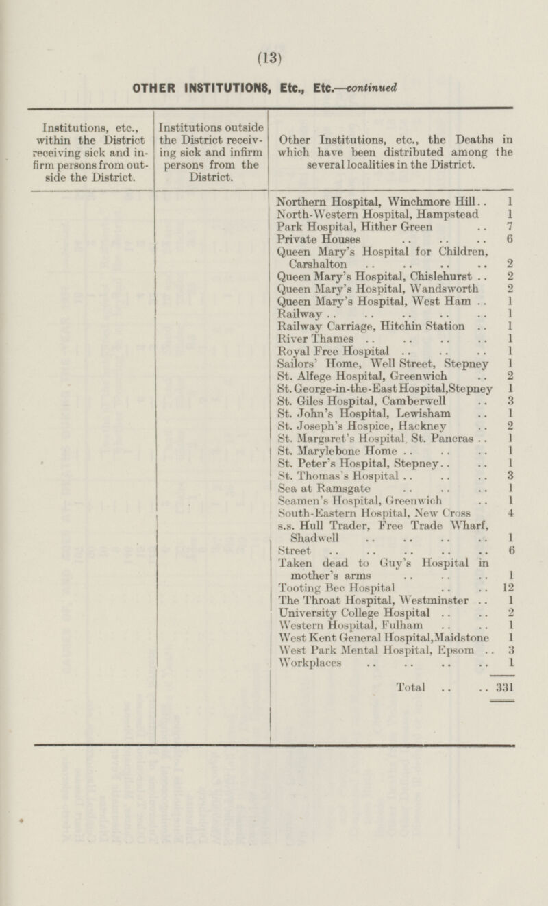 (13) OTHER INSTITUTIONS, Etc., Etc.—continued Institutions, etc., within the District receiving sick and infirm persons from outside the District. Institutions outside the District receiving sick and infirm persons from the District. Other Institutions, etc., the Deaths in which have been distributed among the several localities in the District. Northern Hospital, Winchmore Hill 1 North-Western Hospital, Hampstead 1 Park Hospital, Hither Green 7 Private Houses 6 Queen Mary's Hospital for Children, Carshalton 2 Queen Mary's Hospital, Chislehurst 2 Queen Mary's Hospital, Wandsworth 2 Queen Mary's Hospital, West Ham 1 Railway 1 Railway Carriage, Hitehin Station 1 River Thames 1 Royal Free Hospital 1 Sailors' Home, Well Street, Stepney 1 St. Alfege Hospital, Greenwich 2 St. George-in-the-Eaet Hospital, Stepney 1 St. Giles Hospital, Camberwell 3 St. John's Hospital, Lewisham 1 St. Joseph's Hospice, Hackney 2 St. Margaret's Hospital, St. Pancras 1 St. Marylebone Home 1 St. Peter's Hospital, Stepney 1 St. Thomas's Hospital 3 Sea at Ramsgate 1 Seamen's Hospital, Greenwich 1 South-Eastern Hospital, New Cross 4 s.s. Hull Trader, Free Trade Wharf, Shadwell 1 Street 6 Taken dead to Guy's Hospital in mother's arms 1 Tooting Bee Hospital 12 The Throat Hospital, Westminster 1 University College Hospital 2 Western Hospital, Fulham 1 West Kent General Hospital,Maidstone 1 West Park Mental Hospital, Epsom 3 Workplaces 1 Total 331