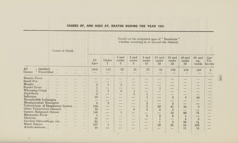 (14) 14 CAUSES OF, AND AGES AT, DEATHS DURING THE YEAR 1931. Deaths at the subjoined ages of  Residents  whether occurring in or beyond the District. Causes of Death 1 and under 2 2 and under 5 5 and under 15 15 and under 25 25 and under 45 45 and under 65 65 and up wards Age Un known Under 1 All Ages 112 All Causes Certified 1408 162 22 21 27 91 413 558 2 Uncertified — — — — — — — — — — Enteric Fever — — — — — — — — — — Small Pox — — — — — — — — — — Measles 1 — 3 2 — — — — — — Scarlet Fever 1 — — — — — — 1 — — Whooping Cough 3 1 — — — 5 1 — — — Diphtheria 6 — 5 1 — — — — — — Influenza 23 — 1 — 3 9 10 — — — Encephalitis Lethargica — — — — — — — — — — Meningococcal Meningitis — — 2 — 6 2 — 2 — — Tuberculosis of Respiratory System 116 — 3 32 41 6 — 34 — — Other Tuberculous Diseases 15 — 3 4 — — — 6 2 — Cancer, Malignant Disease 146 — — 60 71 1 — — — Rheumatic Fever — 9 — — 2 3 1 — — 3 Diabetes 10 — — — 1 4 5 — — — Cerebral Hæmorrhage, etc. 90 — — — — 1 2 36 51 — Heart Disease — — — 16 — 197 1 24 102 54 Arterio-sclerosis 26 — — 14 — — — — 11 —
