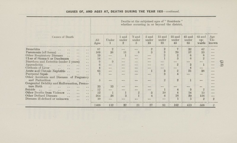 (15) CAUSES OF, AND AGES AT, DEATHS DURING THE YEAR 1931—continued. Deaths at the subjoined ages of  Residents  whether occurring in or beyond the district. Causes of Death All Ages 1 and under 2 2 and under 5 5 and under 15 15 and under 25 25 and under 45 45 and under 65 65 and up wards Age Un known Under 1 Bronchitis 87 2 — — 2 2 7 32 — 42 Pneumonia (all forms) 169 36 11 6 3 3 20 57 33 — Other Respiratory Diseases 19 1 — 2 2 6 8 — — — Ulcer of Stomach or Duodenum 14 — — 1 5 6 2 — — — Diarrhoea and Enteritis (under 2 years) 9 9 — — — - - - — — Appendicitis 6 - - - - 2 3 1 - - Cirrhosis of Liver 4 - - 4 - - - - - - Acute and Chronic Nephritis 65 - - 1 3 2 21 38 - - Puerperal Sepsis - - - - 3 4 - - 7 - Other Accidents and Diseases of Pregnancy and Parturition 5 - - - 2 - - - 2 1 - Congenital Debility and Malformation, Prema ture Birth - - - - - - 33 33 - - - Suicide 12 - - 1 4 5 2 - - - Other Deaths from Violence 1 1 10 14 52 2 5 4 15 - Other Defined Diseases 264 26 1 4 6 18 50 156 - 3 Diseases ill-defined or unknown 10 1 5 2 - - - - - 2 1408 21 112 22 27 91 413 558 2 162