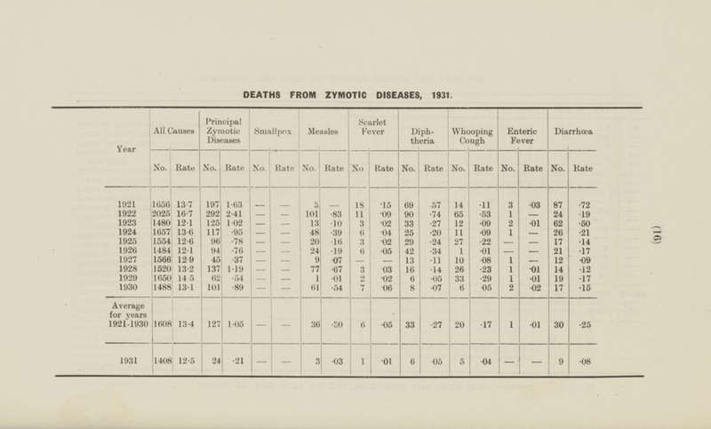 (16) DEATHS FROM ZYMOTIC DISEASES, 1931 Year Principal Zymotic Diseases Smallpox Measles Scarlet Fever Whooping Cough Diarrhoea All Causes Diphtheria Enteric Fever No. Rate Rate No. Rate No. Rate Rate Rate Rate No. No. No. Rate No. No. No. Rate 13·7 197 69 14 ·11 3 87 ·72 1656 18 - 1921 1·63 3 - ·15 ·57 ·03 - 1922 2025 16·7 292 2·41 - 101 11 ·09 90 65 1 - 24 ·83 ·74 ·53 ·19 - 1923 1480 12·1 125 1·02 - - 13 ·10 3 ·02 33 ·27 12 ·09 2 ·01 62 ·50 13·6 117 ·95 - ·04 ·20 ·09 1 ·01 1924 1657 48 ·39 6 25 11 26 ·21 - 1925 1554 12·6 96 - 20 29 27 - - 17 ·14 ·78 ·16 3 ·02 ·24 ·22 - 1926 12·1 24 ·19 42 - 21 ·17 1484 94 ·76 6 ·05 ·34 1 ·01 - - - 1927 1566 12·9 45 9 ·07 - - ·11 10 1 - 12 ·09 ·37 - 13 ·08 - 1928 1520 13·2 137 1·19 77 03 16 26 ·23 1 ·01 14 ·12 ·67 3 ·14 - - 1929 1650 14·5 62 ·54 - 1 ·01 2 ·02 6 ·05 33 ·29 1 ·01 19 ·17 - 1930 1488 13·1 101 ·89 61 ·54 7 ·06 8 ·07 6 ·05 2 ·02 17 ·15 — - Average for years 1921-1930 1608 127 1·05 6 33 ·17 1 ·01 30 ·25 13·4 ·30 ·05 ·27 - - 36 20 - - 3 1 6 ·04 1931 1408 24 ·21 ·03 ·01 ·05 5 - - 9 ·08 12·5
