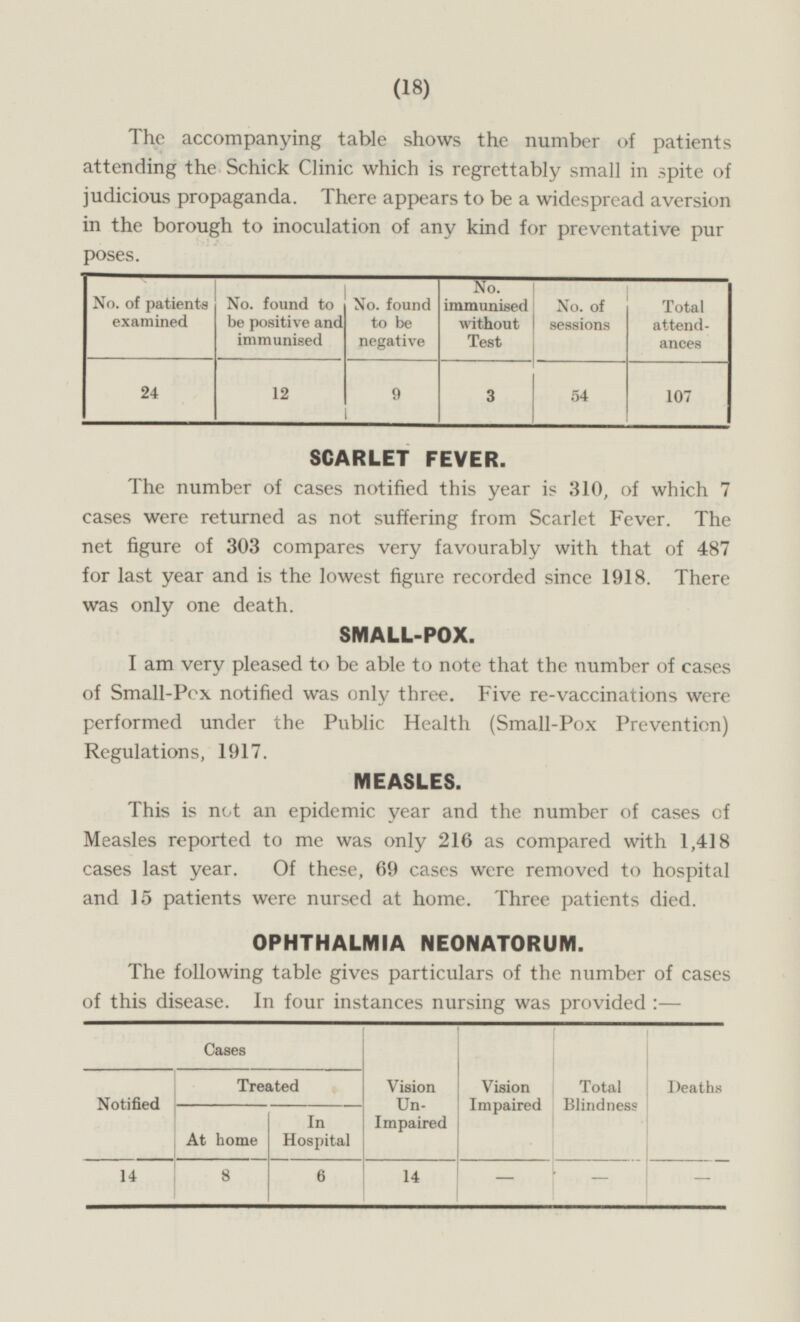 (18) The accompanying table shows the number of patients attending the Schick Clinic which is regrettably small in spite of judicious propaganda. There appears to be a widespread aversion in the borough to inoculation of any kind for preventative pur poses. No. of patients examined No. found to be positive and immunised No. found to be negative No. immunised without Test No. of sessions Total attendances 24 12 9 3 54 107 SCARLET FEVER. The number of cases notified this year is 310, of which 7 cases were returned as not suffering from Scarlet Fever. The net figure of 303 compares very favourably with that of 487 for last year and is the lowest figure recorded since 1918 There was only one death SMALL-POX. I am very pleased to be able to note that the number of cases of Small-Pox notified was only three. Five re-vaccinations were performed under the Public Health (Small-Pox Prevention) Regulations, 1917. MEASLES. This is not an epidemic year and the number of cases of Measles reported to me was only 216 as compared with 1,418 cases last year. Of these, 69 cases were removed to hospital and 15 patients were nursed at home. Three patients died. OPHTHALMIA NEONATORUM. The following table gives particulars of the number of cases of this disease. In four instances nursing was provided:— Cases Vision Impaired Notified Treated Vision UnImpaired Total Blindness Deaths At home In Hospital 14 8 6 14 - - -