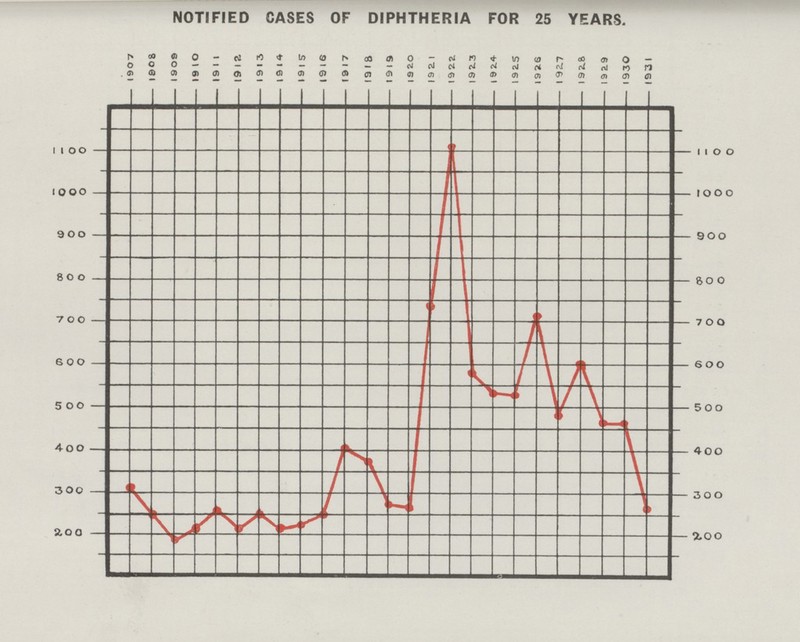 NOTIFIED CASES OF DIPHTHERIA FOR 25 YEARS.