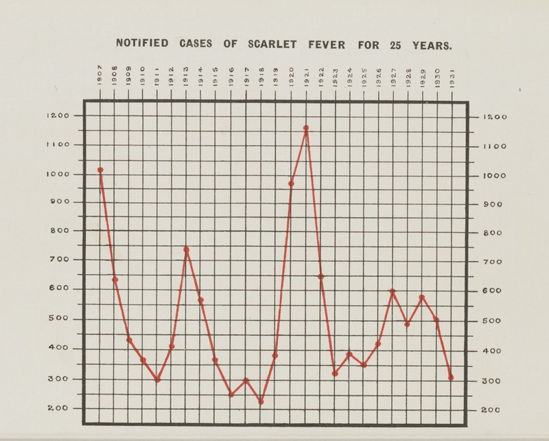 NOTIFIED CASES OF SCARLET FEVER FOR 25 YEARS.