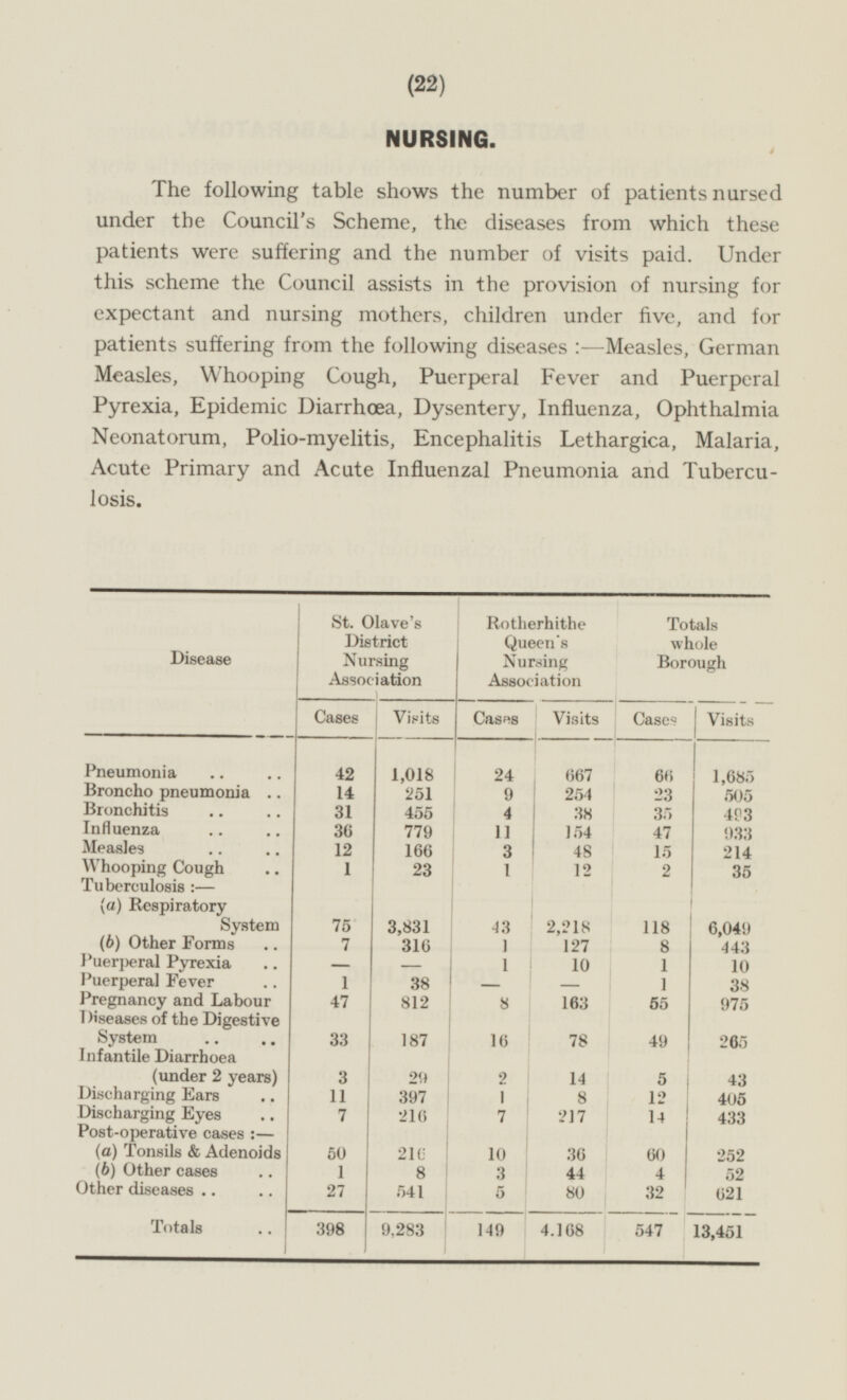 (22) NURSING. The following table shows the number of patients nursed under the Council's Scheme, the diseases from which these patients were suffering and the number of visits paid. Under this scheme the Council assists in the provision of nursing for expectant and nursing mothers, children under five, and for patients suffering from the following diseases : —Measles, German Measles, Whooping Cough, Puerperal Fever and Puerperal Pyrexia, Epidemic Diarrhoea, Dysentery, Influenza, Ophthalmia Neonatorum, Polio-myelitis, Encephalitis Lethargica, Malaria, Acute Primary and Acute Influenzal Pneumonia and Tuberculosis. Disease St. Olave's District Nursing Association Rotherhithe Queen's Nursing Association Totals whole Borough Visits Cases Cases Visits Cases Visits Pneumonia 42 1,018 24 667 66 1,685 Broncho pneumonia 251 9 254 23 505 Bronchitis 31 455 4 38 35 493 Influenza 36 779 11 154 47 933 Measles 12 166 3 48 15 214 Whooping Cough 1 23 1 12 2 35 Tuberculosis:— (a) Respiratory System 75 3,831 43 2,218 118 6,049 (6) Other Forms 7 316 1 127 8 443 Puerperal Pyrexia - - 1 10 1 10 Puerperal Fever 1 38 - - 1 38 Pregnancy and Labour 47 812 8 163 55 975 Diseases of the Digestive System 33 187 16 78 49 265 Infantile Diarrhoea (under 2 years) 3 29 2 14 5 43 Discharging Ears 11 397 1 8 12 405 Discharging Eyes 7 216 7 1 217 14 433 Post-operative cases:— (a) Tonsils & Adenoids 50 216 10 36 60 252 (6) Other cases 1 8 3 44 4 52 Other diseases 27 541 5 80 32 621 Totals 398 9,283 149 4.108 547 13,451