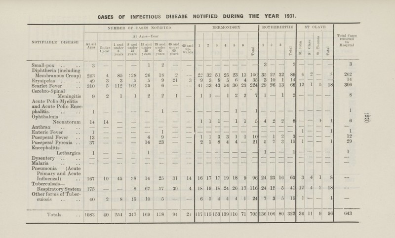 (23) CASES OF INFECTIOUS DISEASE NOTIFIED DURING THE YEAR 1931. NUMBER OF CASES NOTIFIED BERMONDBEY ROTHERHITHE ST OLAVE Total Cases removed to Hospital At Ages—Year St. Thomas Total St. John NOTIFIABLE DISEASE Under 1 year 1 and under 5 years 5 and under 15 years 15 and under 25 years 25 and under 45 years 45 and under 65 years 65 and up wards 2 4 5 1 2 3 St Olave Total At all Ages 1 3 6 Total 3 — — Small-pox — — 1 2 — — — — — — - 3 — — 3 - — 3 — — - Diphtheria (including Membranous Croup) 2 22 32 51 25 35 22 32 89 2 8 262 263 4 85 128 26 18 23 13 166 6 — — Erysipelas 49 3 3 5 5 9 21 3 9 3 8 5 6 4 35 3 10 1 14 — — — 14 — Scarlet Fever 5 112 162 25 6 41 33 43 54 30 23 224 29 26 13 68 12 1 5 18 306 310 — — 2 1 1 — 2 7 1 Cerebro-Spinal Meningitis 9 2 1 1 2 1 2 - — — 8 — 1 1 2 — — Acute Polio-Myelitis and Acute Polio Ence phalitis. — 1 — — — — — — — 1 — — — — — — 1 1 1 — — — — — Ophthalmia Neonatorum — — 6 — 1 14 1 1 — 1 1 2 8 - — 1 — 5 4 2 1 14 — — Anthrax — - - - — - — — — — — - — — - — — — - — — — — — Enteric Fever 1 — — — 1 - — — — — — — - - — - 1 - — 1 1 — - — Puerperal Fever — 4 9 — — 1 3 3 1 1 10 - 1 2 3 - — 12 13 1 — — — — Puerperal Pyrexia 37 — — — 14 3 8 4 4 — 21 5 7 15 1 1 23 — 2 3 29 — — - Encephalitis Lethargica — — — 1 — — 1 1 - 1 - — — - — - — — - 1 — — — — Dysentery - - — — — — — — — — — — — — — — — — - - - — — — Malaria _ - - - — — — — - - — — — — — — — - — — — — - - Pneumonia (Acute Primary and Acute Influenzal) 167 45 14 25 31 14 16 17 17 19 18 9 96 24 23 16 63 3 4 1 8 — 10 28 Tuberculosis— 4 ... .J I .. 24 4 2 18 Respiratory System 175 — 8 67 57 39 4 18 19 18 20 17 116 24 12 5 41 12 — - Other forms of Tuber culosis 5 40 2 10 — 6 4 4 4 1 24 7 3 5 15 1 8 15 5 - 1 — — — 347 94 Totals 158 117 130 110 705 136 106 322 36 11 9 56 643 1083 40 254 169 21 115 153 71 80