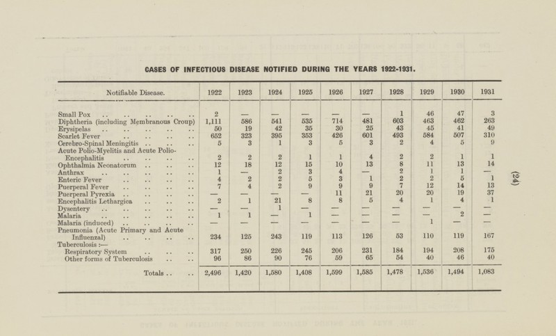 (24) CASES OF INFECTIOUS DISEASE NOTIFIED DURING THE YEARS 1922-1931. 1922 1924 1925 1926 1927 1928 1929 1931 1930 Notifiable Disease. 1923 2 — 1 47 — — 46 — Small Pox — 3 Diphtheria (including Membranous Croup) 1,111 586 541 535 714 481 603 462 263 463 Erysipelas 50 19 42 35 30 25 43 45 41 49 Scarlet Fever 652 323 395 353 426 601 493 584 507 310 Cerebro-Spinal Meningitis 5 3 1 3 5 3 2 4 5 9 Acute Polio-Myelitis and Acute Polio- Encephalitis 2 2 1 4 2 2 1 2 1 1 Ophthalmia Neonatorum 12 18 12 15 10 13 8 11 13 14 Anthrax 1 - 2 3 4 2 1 1 - 1 Enteric Fever 4 2 2 5 3 1 2 2 5 1 Puerperal Fever 7 4 2 9 9 9 7 12 14 13 Puerperal Pyrexia - - 11 21 20 20 19 37 - - Encephalitis Lethargica 8 5 4 1 4 1 2 1 21 8 — — — Dysentery — — 1 — — — - 1 2 — Malaria 1 1 — — — — — 1 Malaria (induced) — — — - — — — - - Pneumonia (Acute Primary and Acute Influenzal) 113 126 53 234 125 243 119 110 119 167 Tuberculosis 317 250 226 Respiratory System 245 206 231 184 194 208 175 Other forms of Tuberculosis 96 86 90 76 59 65 54 40 46 40 1,420 1,580 1,408 1,599 1,585 1,478 1,536 1,494 1,083 Totals 2,496