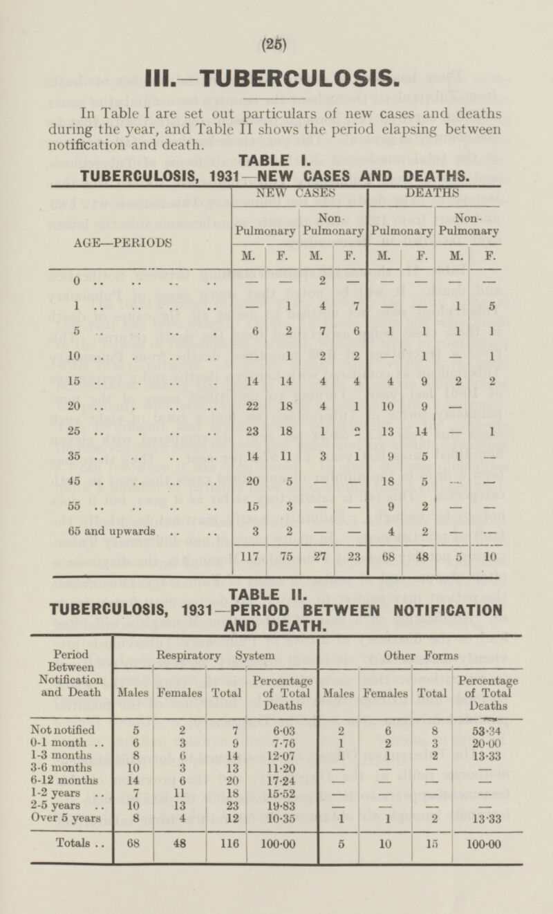 (25) III.—TUBERCULOSIS. In Table I are set out particulars of new cases and deaths during the year, and Table II shows the period elapsing between notification and death. TABLE I. TUBERCULOSIS, 1931—NEW CASES AND DEATHS. NEW CASES DEATHS Non- Pulmonary Non- Pulmonary Pulmonary Pulmonary AGE—PERIODS M. F. M. F. M. F. M. F. — 2 — — — — — 0 — — - 1 7 1 1 4 5 — 5 6 1 1 2 6 7 1 1 — 2 2 - 1 - 10 1 1 14 4 15 14 4 4 9 2 2 22 10 9 — 20 18 4 1 25 18 1 2 14 — 23 13 1 14 1 3 9 5 35 11 1 — 20 5 - 18 5 45 — — — 15 3 — - 2 — 55 9 — 3 2 — — 4 2 65 and upwards — — 117 75 27 23 68 48 5 10 TABLE 11. TUBERCULOSIS, 1931-PERIOD BETWEEN NOTIFICATION AND DEATH. Period Between Notification and Death Respiratory System Other Forms Males Females Percentage of Total Deaths Males Percentage of Total Deaths Total Females Total Not notified 5 2 7 6·03 2 6 8 53·34 0-1 month 6 3 9 7·76 1 2 3 20·00 1-3 months 8 6 14 12·07 1 1 2 13·33 3-6 months 10 3 13 11·20 - — — — 6-12 months 14 6 - — 20 17·24 — — 1-2 years 7 11 18 15·52 - — — — 2-5 years 10 13 23 19·83 - — — — Over 5 years 8 12 4 10·35 1 1 2 13·33 Totals 68 48 116 100·00 5 10 15 100·00