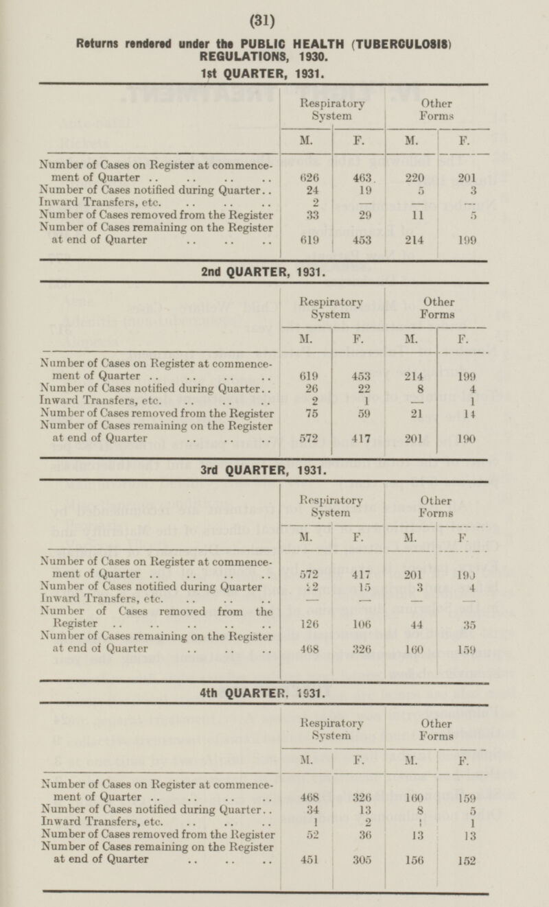 (31) Returns rendered under the PUBLIC HEALTH (TUBERCULOSIS) REGULATIONS, 1930. 1st QUARTER, 1931. Respiratory System Other Forms M. F. M. F. Number of Cases on Register at commence ment of Quarter 626 463 220 201 Number of Cases notified during Quarter 24 19 5 3 Inward Transfers, etc. 2 — — — Number of Cases removed from the Register 33 29 11 5 Number of Cases remaining on the Register at end of Quarter 619 453 214 199 2nd QUARTER, 1931. Respiratory System Other Forms M. F. M. F. Number of Cases on Register at commencement of Quarter 453 199 619 214 Number of Cases notified during Quarter 26 22 8 4 Inward Transfers, etc. 2 1 1 — Number of Cases removed from the Register 75 59 21 14 Number of Cases remaining on the Register at end of Quarter 417 190 572 201 3rd QUARTER, 1931. Respiratory Svstem Other Forms M. F. M. F. Number of Cases on Register at commencement of Quarter 572 417 201 190 Number of Cases notified during Quarter 22 15 3 4 Inward Transfers, etc. — — — — Number of Cases removed from the Register 126 106 44 35 Number of Cases remaining on the Register at end of Quarter 468 326 160 159 4th QUARTER. 1531. Respiratory System Other Forms M. F. M. F. Number of Cases on Register at commencement of Quarter 468 326 160 159 Number of Cases notified during Quarter 34 13 8 5 Inward Transfers, etc. 1 2 1 1 Number of Cases removed from the Register 52 36 13 13 Number of Cases remaining on the Register at end of Quarter 451 305 156 152