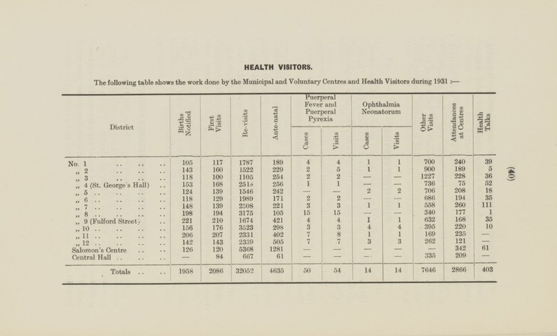 (40) HEALTH VISITORS. The following table shows the work done by the Municipal and Voluntary Centres and Health Visitors during 1931 :— District Births Notified First Visits Re-visits Ante-natal Puerperal Fever and Puerperal Pyrexia Ophthalmia Neonatorum Other Visits Attendances at Centres Health Talks Cases Visits Cases Visits 4 4 1 1 700 240 39 105 117 1787 189 No. 1 „ 2 143 160 1522 229 2 5 1 1 900 189 5 „ 3 118 100 1105 254 2 2 - - 1227 228 36 256 1 75 52 „ 4 (St. George s Hall) 153 168 2518 1 - - 736 208 „ 5 124 139 1546 242 - 2 2 706 18 - 129 „ 6 118 1989 171 2 2 - 686 194 35 - 1 558 260 111 „ 7 148 139 2508 221 3 3 1 340 177 1 „ 8 198 194 3175 105 15 15 - - 35 „ 9 (Fulford Street) 221 210 1674 421 4 4 I 1 632 168 298 3 4 395 220 10 „ 10 156 176 3523 3 4 207 2331 7 1 1 169 235 „11 206 402 8 - 3 121 „12 142 143 2339 505 7 7 3 262 - 1281 342 120 61 Salomon's Centre 126 5368 - - - - - 209 Central Hall 84 61 - 335 - - 667 - - - 14 2866 403 Totals 7646 1958 2086 32052 4635 50 54 14