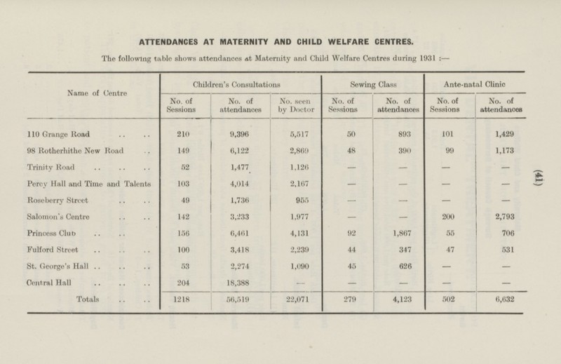 (41) ATTENDANCES AT MATERNITY AND CHILD WELFARE CENTRES. The following table shows attendances at Maternity and Child Welfare Centres during 1931: — Name of Centre Children's Consultations Sewing Class Ante-natal Clinic No. of attendances No. seen by Doctor No. of Sessions No. of attendances No. of Sessions No. of attendances No. of Sessions 210 50 893 101 110 Grange Road 9,396 5,517 1,429 98 Rotherhithe New Road 149 6,122 48 390 2,869 99 1,173 - Trinity Road - - 52 1,477 1,126 - Percy Hall and Time and Talents 103 4,014 2,167 - - - - - - - Roseberry Street 49 1,736 955 - - Salomon's Centre 142 3,233 1,977 - 200 2,793 156 6,461 4,131 55 Princess Club 92 706 1,867 44 100 3,418 2,239 47 Fulford Street 347 531 - 53 1,090 St. George's Hall 2,274 45 - - 626 204 - - - Central Hall 18,388 - 1218 56,519 22,071 279 4,123 502 6,632 Totals