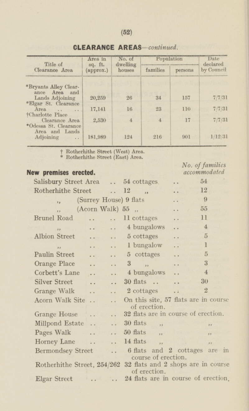 (52) CLEARANCE AREAS —continued. Title of Clearance Area Area in sq. ft. (approx.) No. of dwelling houses Population Date declared by Council families persons *Bryants Alley Clearance Area and Lands Adjoining 20,259 26 34 7/7/31 157 *Elgar St. Clearance Area 17,141 16 23 110 7/7/31 *Charlotte Place Clearance Area 2,530 4 4 17 7/7/31 *Odessa St. Clearance Area and Lands Adjoining 181,989 124 216 901 1/12/31 *Rotherhithe Street (West) Area. * Rotherhithe Street (East) Area. No. of families accommodated New premises erected. Salisbury Street Area 54 cottages 54 Rotherhithe Street 12 „ 12 „ (Surrey House) 9 flats 9 „ (Acorn Walk) 55 „ 55 Brunel Road 11 cottages 11 „ 4 bungalows 4 Albion Street 5 cottages 5 „ 1 bungalow 1 Paulin Street 5 cottages 5 Orange Place 3 „ 3 Corbett's Lane 4 bungalows 4 Silver Street 30 flats 30 Grange Walk 2 cottages 2 Acorn Walk Site On this site, 57 flats are in course of erection. Grange House 32 flats are in course of erection Millpond Estate 30 flats „ „ Pages Walk 50 flats „ „ Horney Lane 14 flats „ „ Bermondsey Street 6 flats and 2 cottages are in course of erection. Rotherhithe Street, 254/262 32 flats and 2 shops are in course of erection. Elgar Street 24 flats are in course of erection.