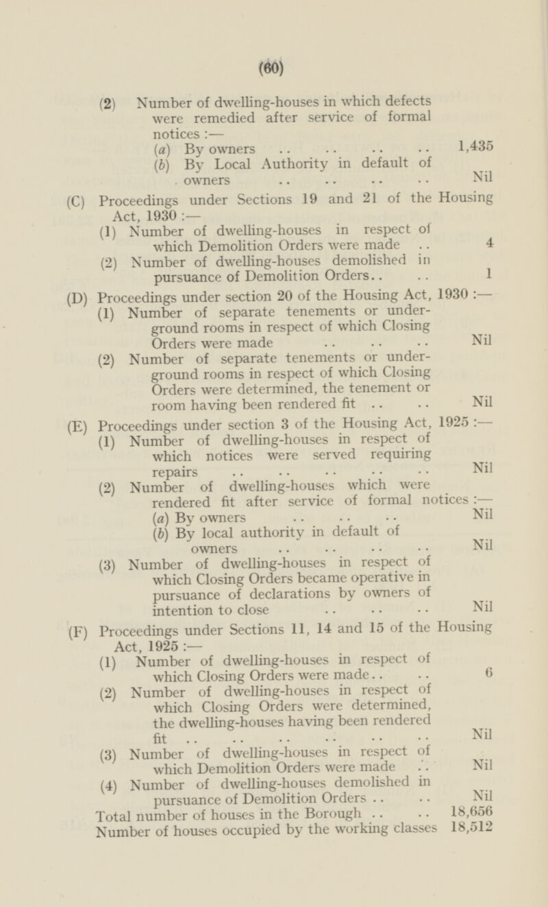 (2) Number of dwelling-houses in which defects were remedied after service of formal notices:- (a) By owners 1,435 (b) By Local Authority in default of owners Nil (C) Proceedings under Sections 19 and 21 of the Housing Act, 1930:- (1) Number of dwelling-houses in respect of which Demolition Orders were made 4 (2) Number of dwelling-houses demolished in pursuance of Demolition Orders 1 (D) Proceedings under section 20 of the Housing Act, 1930:- (1) Number of separate tenements or under-ground rooms in respect of which Closing Orders were made Nil (2) Number of separate tenements or underground rooms in respect of which Closing Orders were determined, the tenement or room having been rendered fit Nil (E) Proceedings under section 3 of the Housing Act, 1925:- (1) Number of dwelling-houses in respect of which notices were served requiring repairs Nil (2) Number of dwelling-houses which were rendered fit after service of formal notices:- (a) By owners Nil (b) By local authority in default of owners Nil (3) Number of dwelling-houses in respect of which Closing Orders became operative in pursuance of declarations by owners of intention to close Nil (F) Proceedings under Sections 11, 14 and 15 of the Housing Act, 1925: — (1) Number of dwelling-houses in respect of which Closing Orders were made 6 (2) Number of dwelling-houses in respect of which Closing Orders were determined, the dwelling-houses having been rendered fit Nil (3) Number of dwelling-houses in respect of which Demolition Orders were made Nil (4) Number of dwelling-houses demolished in pursuance of Demolition Orders Total number of houses in the Borough 18,656 Number of houses occupied by the working classes 18,512