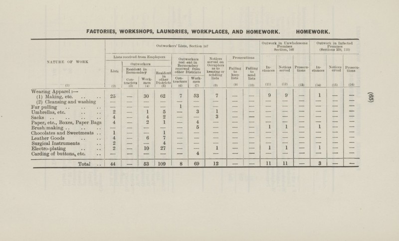 (65) FACTORIES, WORKSHOPS, LAUNDRIES, WORKPLACES, AND HOMEWORK. HOMEWORK. NATURE OF WORK Outwork in Unwholesome Premises Section, 108 Outwork in Infected Premises (Sections 109, 110) Outworkers' Lists, Section 107 Lists received from Employers Outworkers re*i .ent in Bermondsey received from other Districts Instances (11) Prosecutions Notices served (12) Instances (14) Notices erved (15) Prosecu tions (16) Notices served on Occupiers as to keeping or sending lists (8) Lists (2) Outworkers Prosecutions (13) Resident in Bermondsey Resident in other District (5) Failing to keep lists (9) Failing to send lists (10) Work men (4) Contactors (6) Work men (7) Contractors (3) I „ I . I I I Wearing Apparel:—- ! __ I „ I 62 7 7 6 9 1 (1) Making, etc. 25 — 30 53 - - — — - - — — — — — - — — — - (2) Cleansing and washing - — — - Fur pulling 1 — 1 - — — - - - — - - 2 — — 2 1 Umbrellas, etc. 1 5 — 3 — - — - - - — - — 3 Sacks 4 4 2 - - - - - - - - - - - Paper, etc., Boxes, Paper Bags 4 - 2 1 4 - - - - - - - - - - 1 1 1 Bush making - - - 5 - - — — - — - - Chocolates and Sweetmeats 1 - - 1 - - - - - - - - - - - Leather Goods 4 - 6 7 - - - - - - - - - - - Surgical Instruments 2 — - 4 — — - — - - — — — — — 1 Electro-plating 2 - 10 27 - - 1 - - 1 - 1 - - Carding of buttons, etc. - - 4 — — - - - - — — - — — — Total 44 — 53 109 8 69 12 — 11 — 3 — 11 — —