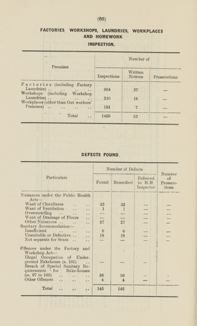 (66) DEFECTS FOUND Number of Prosecutions Number of Defects Particulars Referred to H.M. Inspector Found Remedied Nuisances under the Public Health Acts — Want of Cleanliness 33 33 — — Want of Ventilation 1 1 — — Overcrowding — - — — Want of Drainage of Floors — — - — Other Nuisances 27 27 - — Sanitary Accommodation— Insufficient 6 — 6 — Unsuitable or Defective 18 18 — — Mot separate for Sexes — — - — Offences under the Factory and Workshop Act— I I I I Illegal Occupation of Underground Bakehouse (s. 101) - - - Breach of Special Sanitary Requirements for Bake-houses (ss. 97 to 100) 56 56 — — Other Offences 4 4 — - Total 145 145 FACTORIES WORKSHOPS, LAUNDRIES, WORKPLACES AND HOMEWORK INSPECTION. 27 Workshops (including Workshop Laundries) 310 - 18 Workplaces (other than Out workers' Premises) 7 191 - Total 1455 52 Factories (including Factory Laundries) Inspections Prosecutions Written Notices Number of Premises