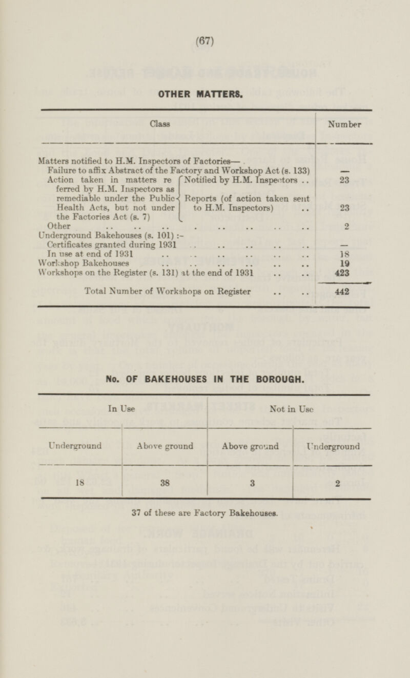 (67) OTHER MATTERS. Class Matters notified to H.M. Inspectors of Factories— Failure to affix Abstract of the Factory and Workshop Act (s. 133) Action taken in matters re ferred by H.M. Inspectors as remediable under the Public Health Acts, but not under the Factories Act (s. 7) Notified by H.M. Inspectors Reports (of action taken sent to H.M. Inspectors) Other Underground Bakehouses (s. 101) Certificates granted during 1931 In use at end of 1931 Workshop Bakehouses Workshops on the Register (s. 131) at the end of 1931 Total Number of Workshops on Register Number - 23 23 2 - - 18 19 423 442 No. OF BAKEHOUSES IN THE BOROUGH. In Use Not in Use Underground Above ground Above ground 18 38 3 Underground 2 37 of these are Factory Bakehouses.