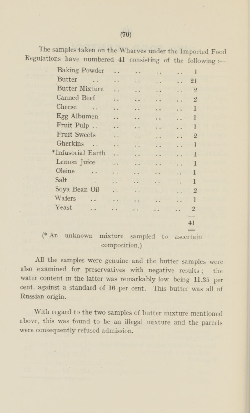 (70) The samples taken on the Wharves under the Imported Food Regulations have numbered 41 consisting of the following:— Baking Powder 1 Butter 21 Butter Mixture 2 Canned Beef 2 Cheese 1 Egg Albumen 1 Fruit Pulp 1 Fruit Sweets 2 Gherkins 1 *Infusorial Earth 1 Lemon Juice 1 Oleine 1 Salt 1 Soya Bean Oil 2 Wafers 1 Yeast 2 41 (* An unknown mixture sampled to ascertain composition.) All the samples were genuine and the butter samples were also examined for preservatives with negative results; the water content in the latter was remarkably low being 11.35 per cent, against a standard of 16 per cent. This butter was all of Russian origin. With regard to the two samples of butter mixture mentioned above, this was found to be an illegal mixture and the parcels were consequently refused admission.