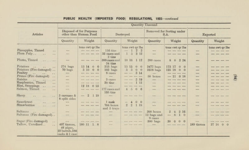 (84) Exported Quantity Weight tons cwt qr lbs - - - - - - - - - - - - - - - - - - - - - - - - - - - - - - - - - - - - - - - - - - - - - - - - - - - - - - - - - - - - - - - - - - - - - - - - - - - - - - - - - - - - - 189 tierces 37 16 0 0 PUBLIC HEALTH (IMPORTED FOOD) REGULATIONS, 1925—continued Articles Quantity Unsound Disposed of for Purposes other than Human Food Destroyed Removed for Sorting under S.A. Weight Quantity Weight Quantity Weight Quantity tons cwt tons cwt qr lbs tons cwt qr lbs qr lbs Pineapples, Tinned 116 tins 1 2 2 - - - - - - - - - - - Plum Pulp 33 cases and 2 tins 1 5 3 12 - - - - - - - - - - Plums, Tinned 16 12 388 cases and 34 tins 10 1 200 cases 8 0 2 24 - - - - - Potatoes 274 bags 13 14 0 0 315 bags 15 15 0 0 3477 bags 173 17 0 0 Potatoes (Fire damaged) 0 0 2518 bags 70 bags 3 10 103 bags 5 3 0 0 125 18 0 0 Poultry 8 cases 3 14 - - - - - - - - - - - - Prunes (Fire damaged) 50 boxes 11 0 18 - - - - - - - - - - - Raisins 2 19 - 3 cases - - - - - - - - - - - Raspberries, Tinned 20 tins 1 12 - - - - - - - - - - - - Rice, Sweepings 12 18 0 25 - - - - - - - - - - - Salmon, Tinned 177 cases and 155 tins 4 0 6 - - - - - 5 - - - - - Sheep 3 carcases & 2 1 19 - - - - - - - - - - - 8 split sides Sauerkraut 1 cask 0 0 4 - - - - - - - - - - - Strawberries 704 boxes and 5 trays 2 2 1 19 - - - - - - - - - - Sultanas 200 boxes 2 4 2 16 - - - - - - - - - - Sultanas (Fire damaged) 12 bags and 9 cases 8 1 0 - - - - - - - - - - - Sugar (Fire damaged) 30 0 0 - - - - - - - - 300 bags 0 - - 180 11 1 8 Tallow, Unrefined 497 tierces, 48 pipes, 22 barrels,l86 casks & 1 case - - - - - - - - - -
