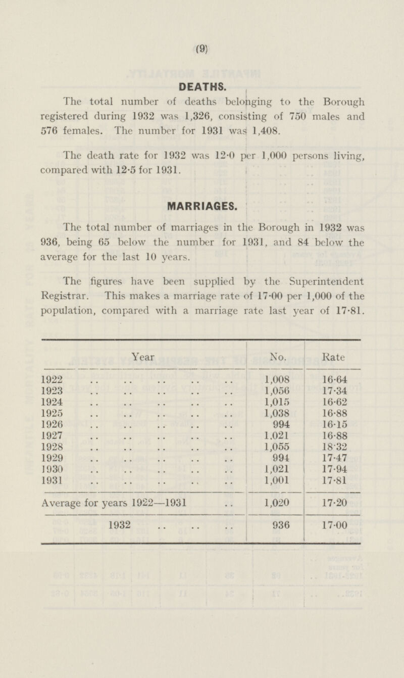 (9) DEATHS. The total number of deaths belonging to the Borough registered during 1932 was 1,326, consisting of 750 males and 576 females. The number for 1931 wag 1,408. The death rate for 1932 was 12.0 per 1,000 persons living, compared with 12.5 for 1931. MARRIAGES. The total number of marriages in the Borough in 1932 was 936, being 65 below the number for 1931, and 84 below the average for the last 10 years. The figures have been supplied by the Superintendent Registrar. This makes a marriage rate of 17.00 per 1,000 of the population, compared with a marriage rate last year of 17.81. Year No. Rate 1922 1,008 16.64 1923 1,056 17.34 1924 1,015 16.62 1925 1,038 16.88 1926 994 16.15 1927 1,021 16.88 1928 1,055 18.32 1929 994 17.47 1930 1,021 17.94 1931 1,001 17.81 Average for years 1922 —1931 1,020 17.20 1932 936 17.00