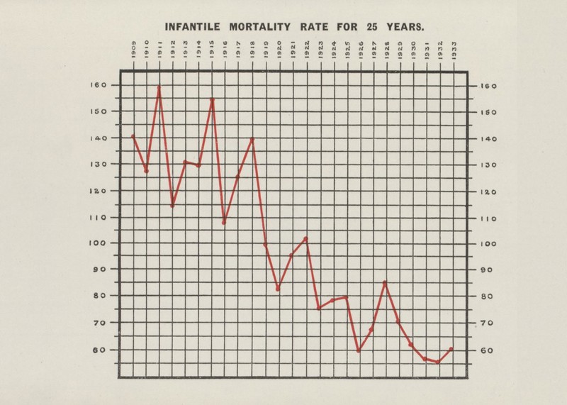 INFANTILE MORTALITY RATE FOR 25 YEARS.